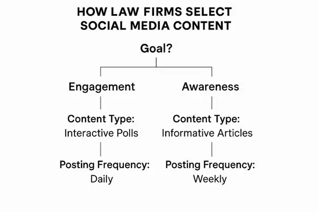 How law firms select social content How law firms select social content