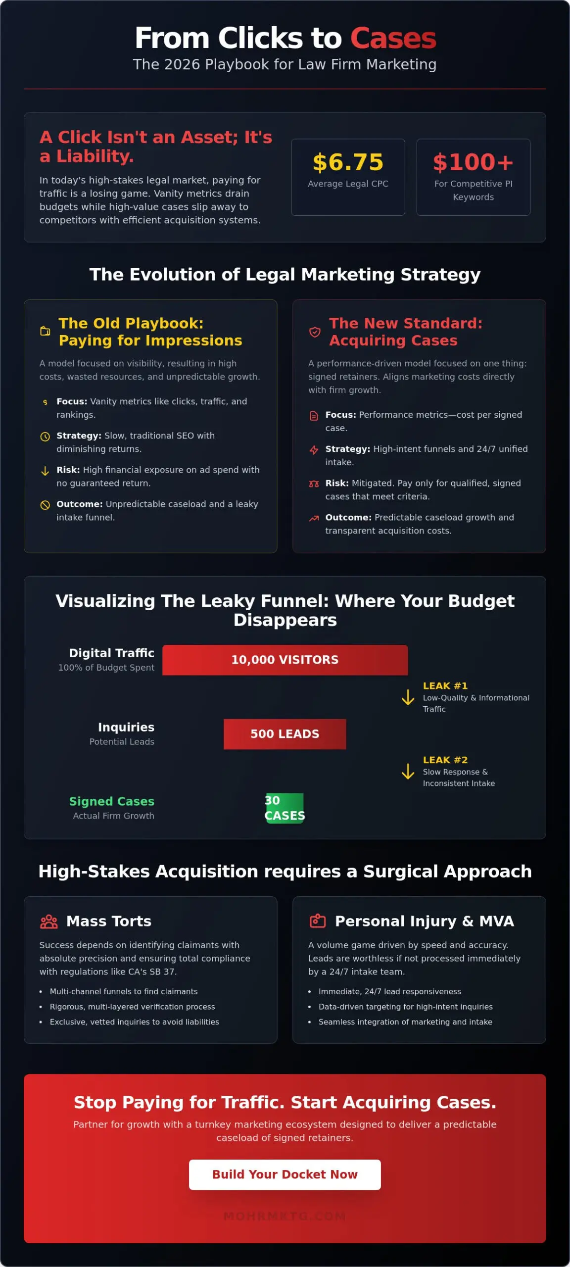 Web marketing for law firms why clicks are costing you cases in 2026 - infographic Web marketing for law firms: why clicks are costing you cases in 2026