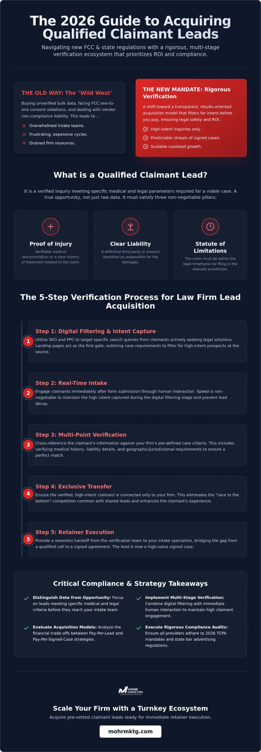 Qualified claimant leads the 2026 guide to high-intent case acquisition - infographic Qualified claimant leads: the 2026 guide to high-intent case acquisition