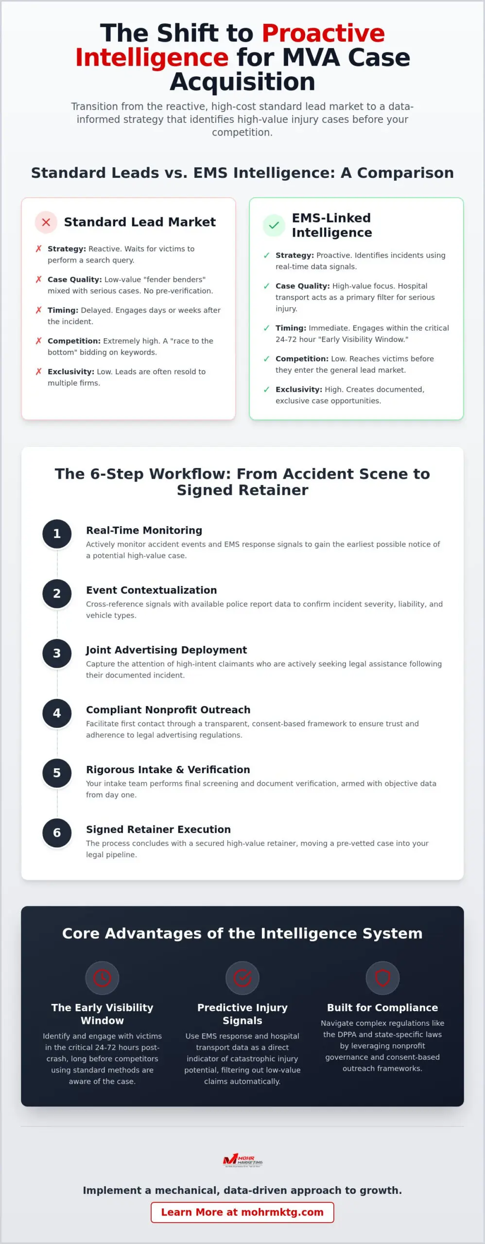 Infographic showing shift to proactive intelligence for mva case acquisition, comparing standard leads vs ems-linked intelligence and a 6-step workflow.