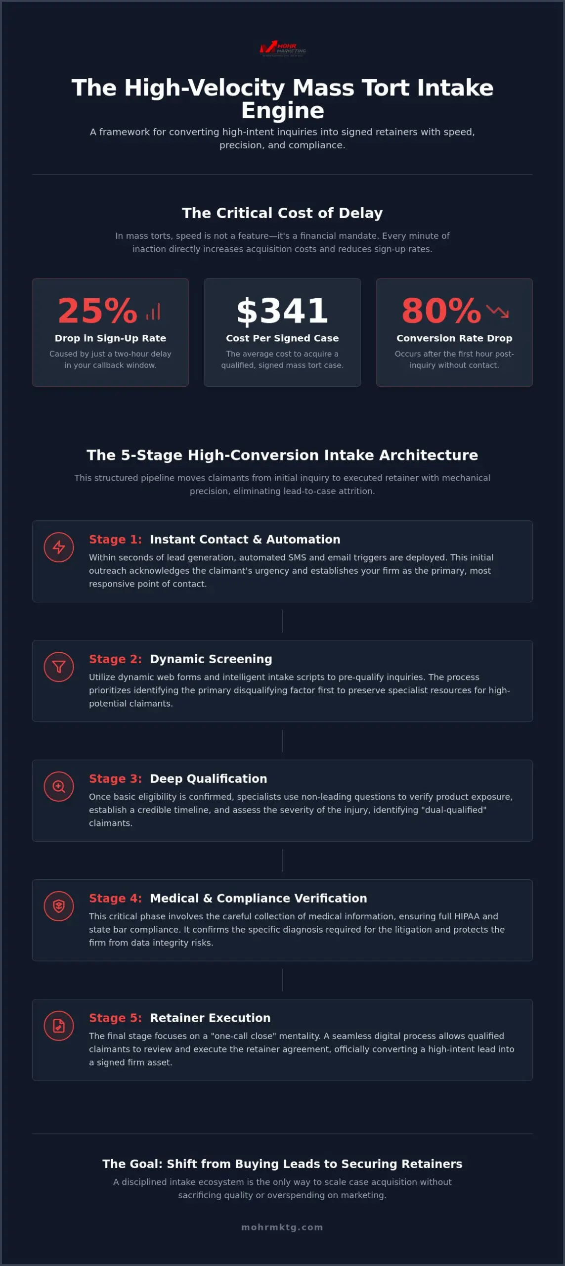 Optimizing the mass tort client intake process for scalable case acquisition