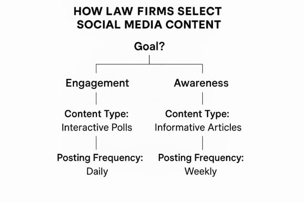 How Law Firms Select Social Content