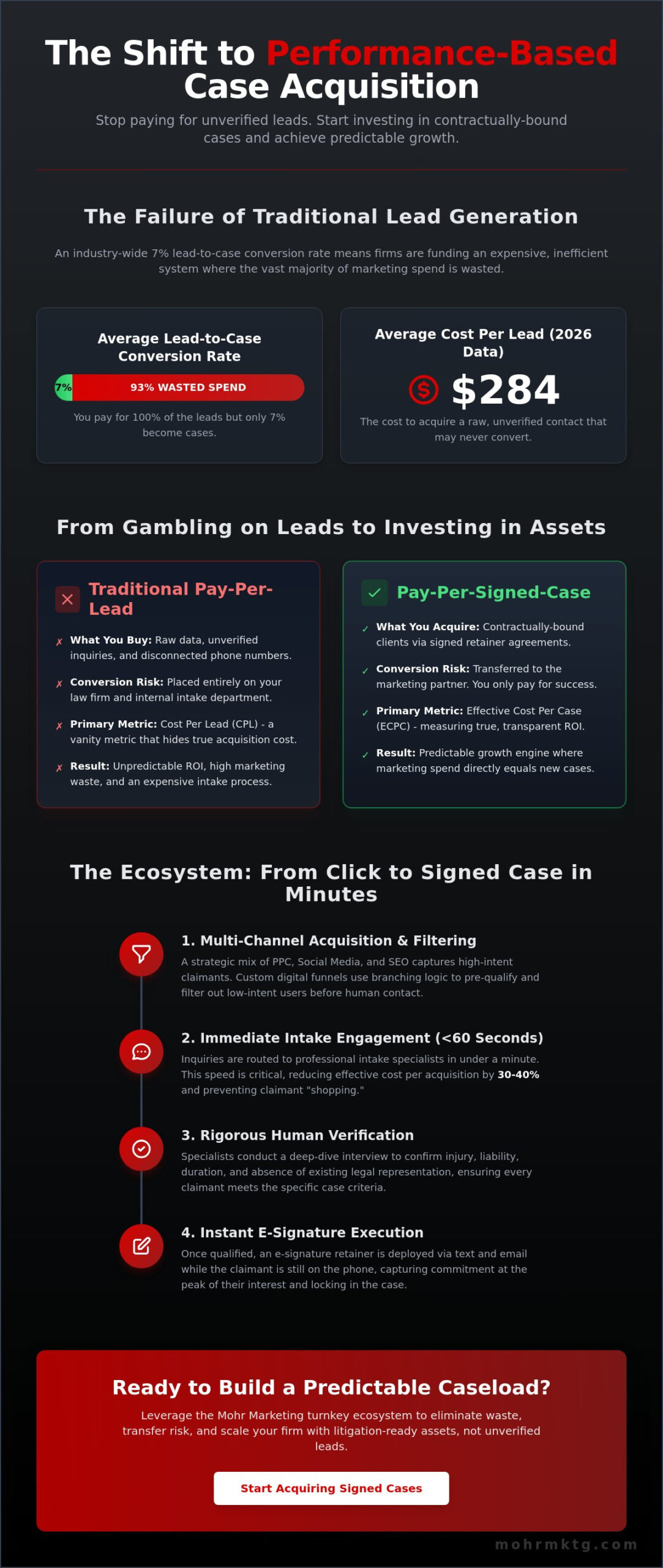 Signed retainer lead generation the performance-based growth engine for law firms in 2026 - infographic Signed retainer lead generation: the performance-based growth engine for law firms in 2026