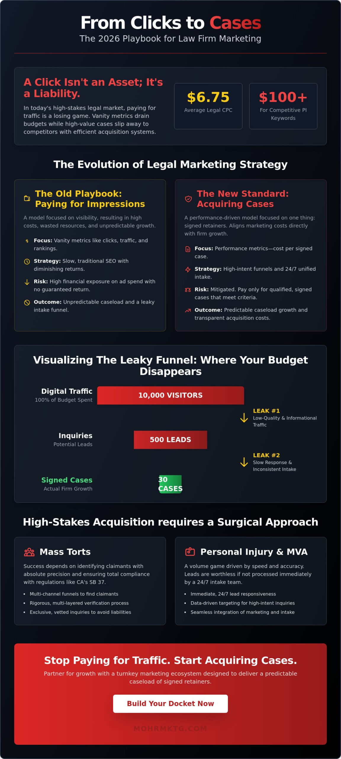 Web marketing for law firms why clicks are costing you cases in 2026 - infographic Web marketing for law firms: why clicks are costing you cases in 2026