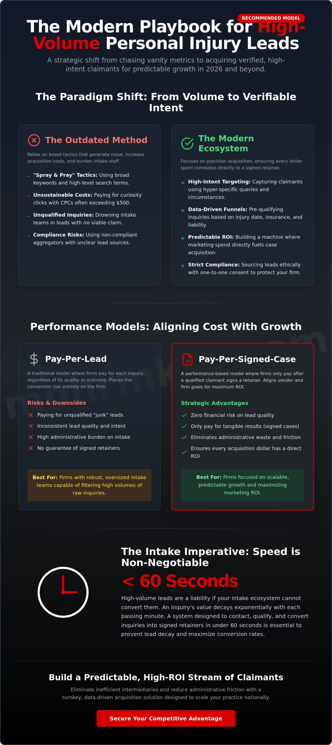 High volume personal injury leads strategies for scalable case acquisition in 2026 - infographic High volume personal injury leads: strategies for scalable case acquisition in 2026