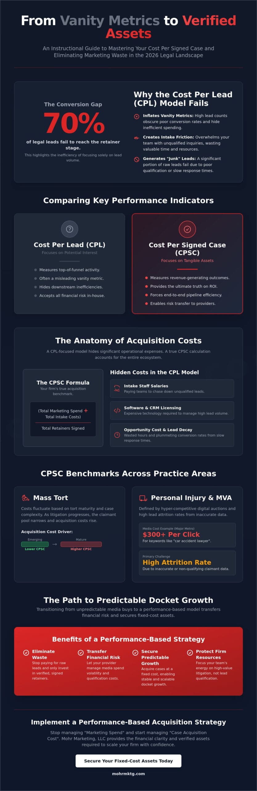 Cost per signed case: the 2026 benchmarking guide for law firms