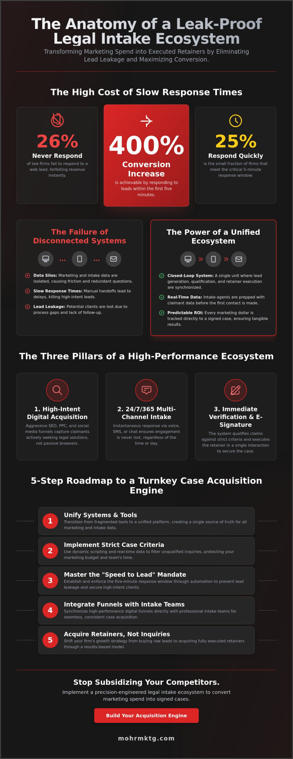 Legal intake ecosystem the modern blueprint for law firm growth in 2026 - infographic Legal intake ecosystem: the modern blueprint for law firm growth in 2026