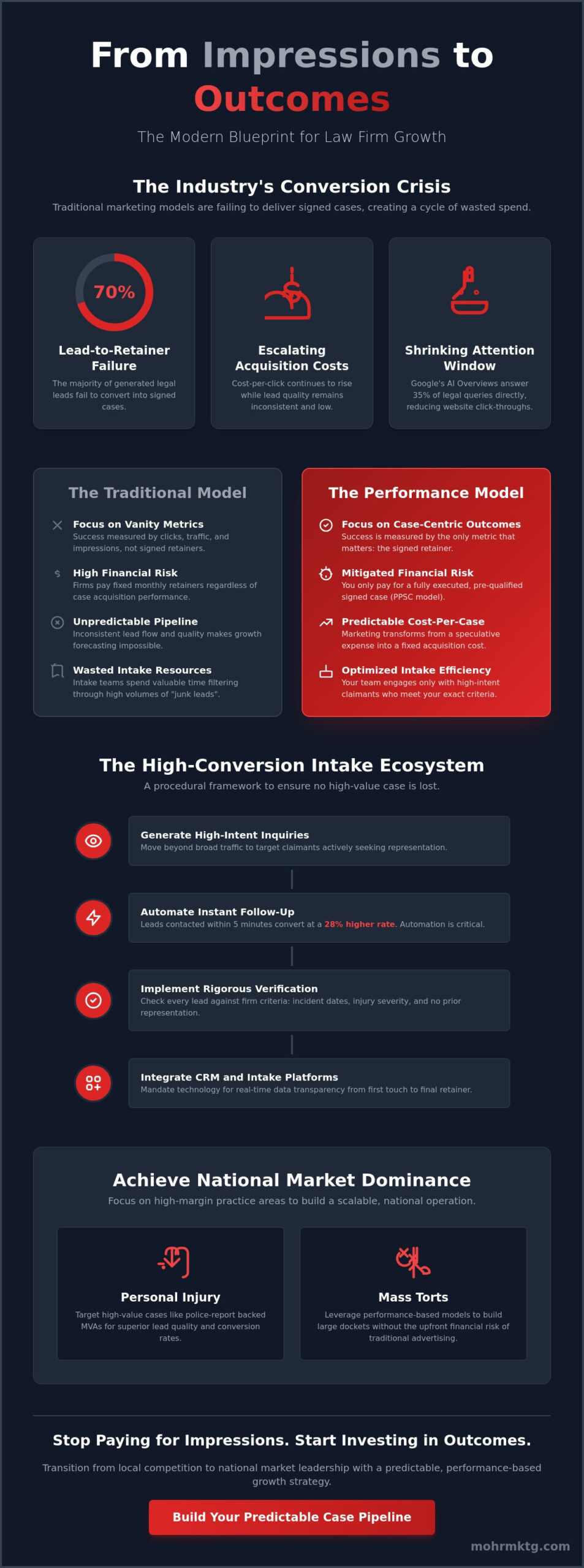 Law firm growth strategies the 2026 guide to performance-based scaling - infographic Infographic blueprint for law firm growth: from impressions to outcomes, comparing traditional vs performance models, outlining high‑conversion intake steps, and strategies to win national market dominance, ending with a red call-to-action button: ‘build your predictable case pipeline’.