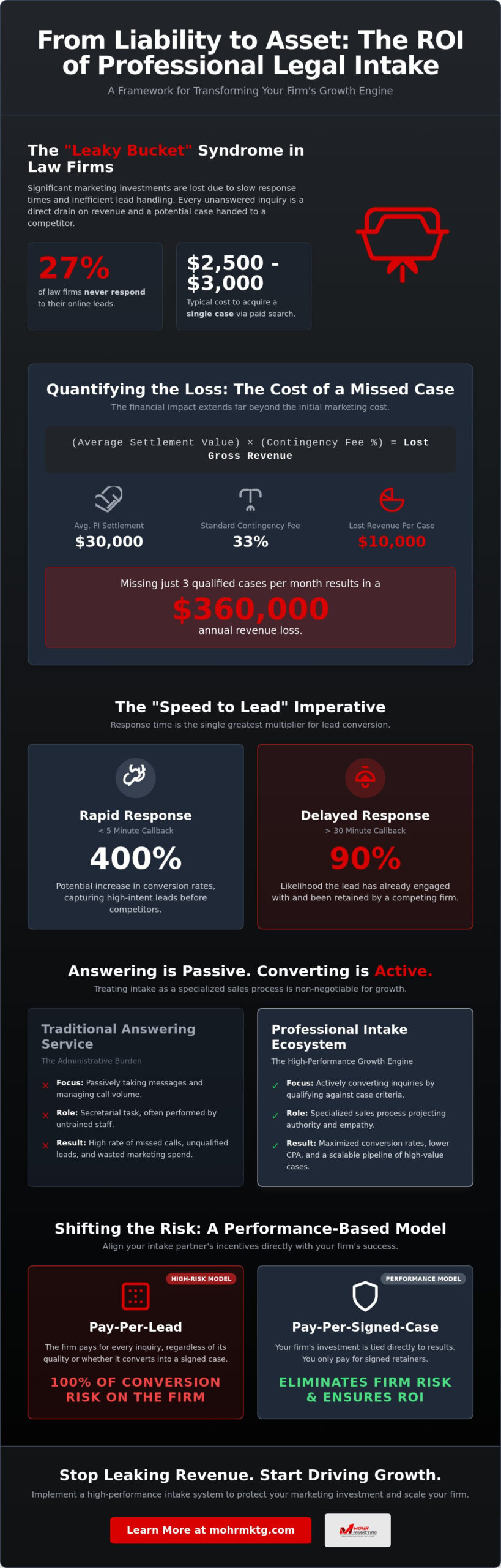 The roi of legal intake services why your firms growth depends on conversion efficiency - infographic The roi of legal intake services: why your firm’s growth depends on conversion efficiency