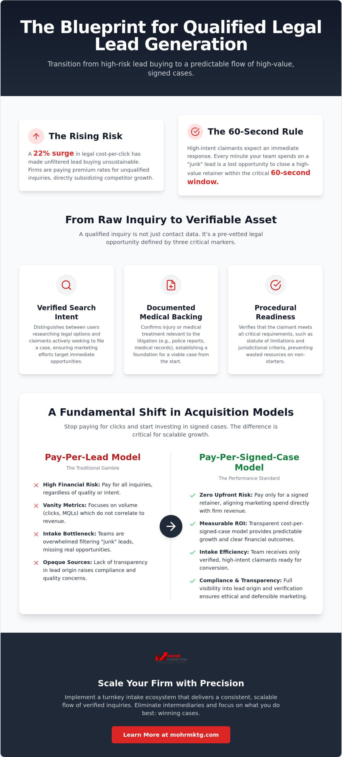 Qualified legal lead generation the 2026 guide to high-intent case acquisition - infographic Infographic about qualified legal lead generation: includes sections on rising risk, 60-second rule, three capability cards (verified search intent, documented medical backing, procedural readiness) and a pay-per-lead vs pay-per-signed-case comparison with a scaling call to action.
