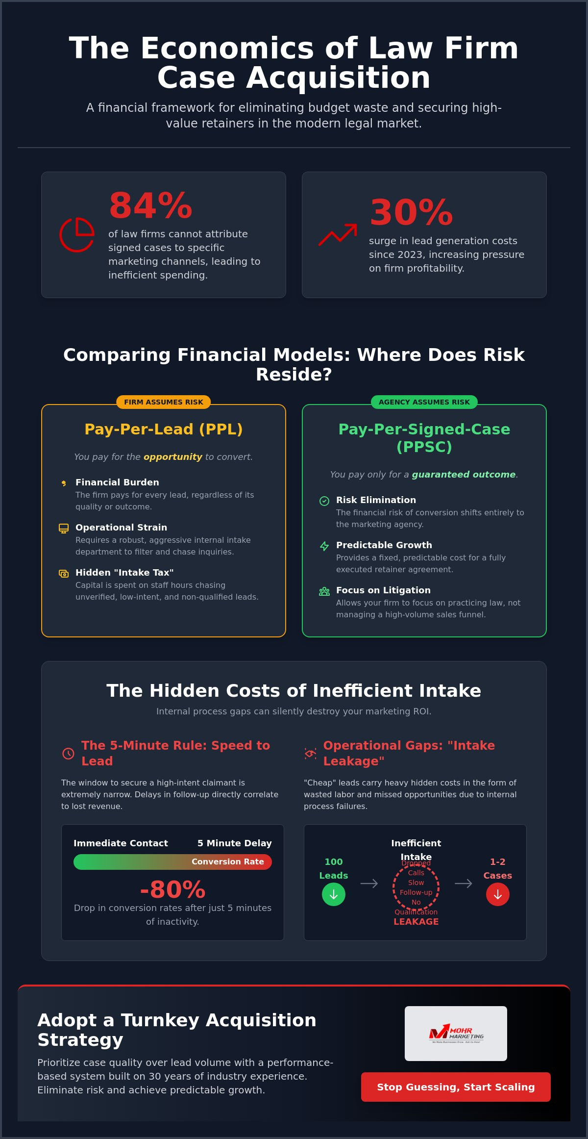 Law firm lead generation cost the 2026 economics of case acquisition - infographic Law firm lead generation cost: the 2026 economics of case acquisition