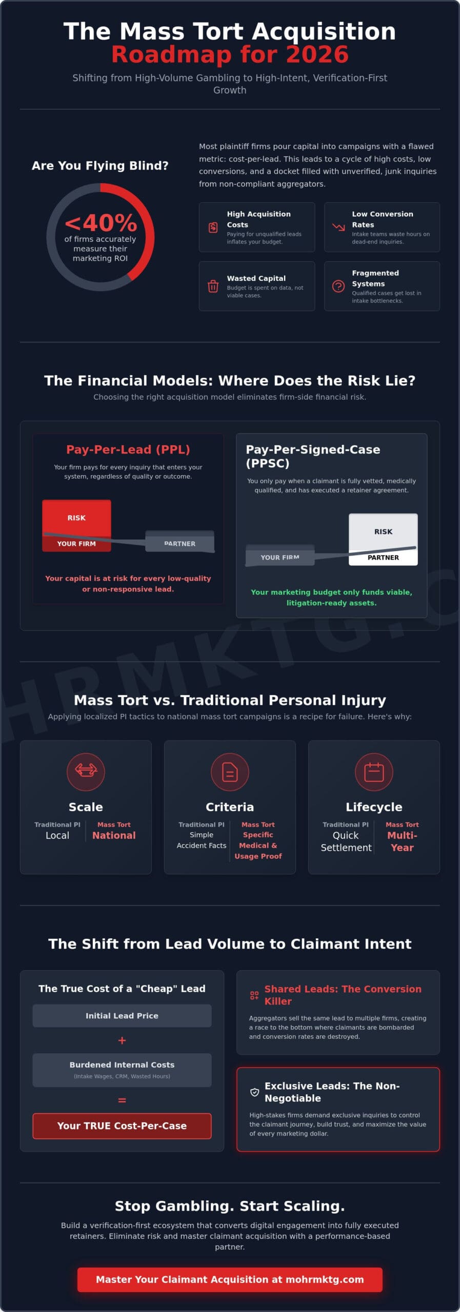 Mass tort lead generation a roadmap to scalable growth in 2026 - infographic Mass tort lead generation: a roadmap to scalable growth in 2026