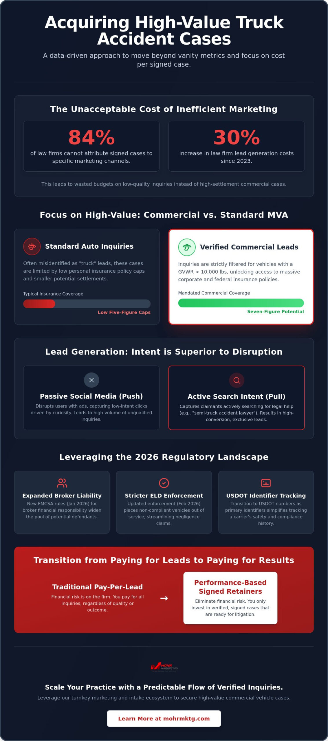 Truck accident lead generation the 2026 attorneys guide to scalable case acquisition - infographic Truck accident lead generation: the 2026 attorney’s guide to scalable case acquisition