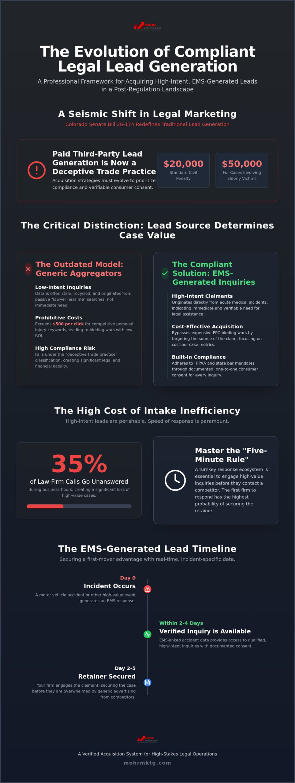 Scale your practice with high-intent ems generated leads - infographic Scale your practice with high-intent ems generated leads