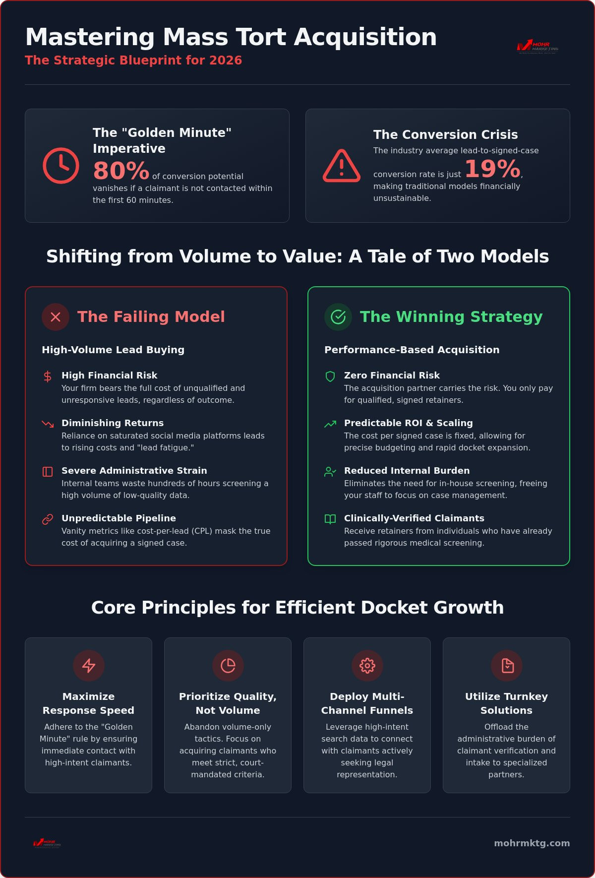 Mass tort case acquisition strategies: the 2026 guide to scalable growth