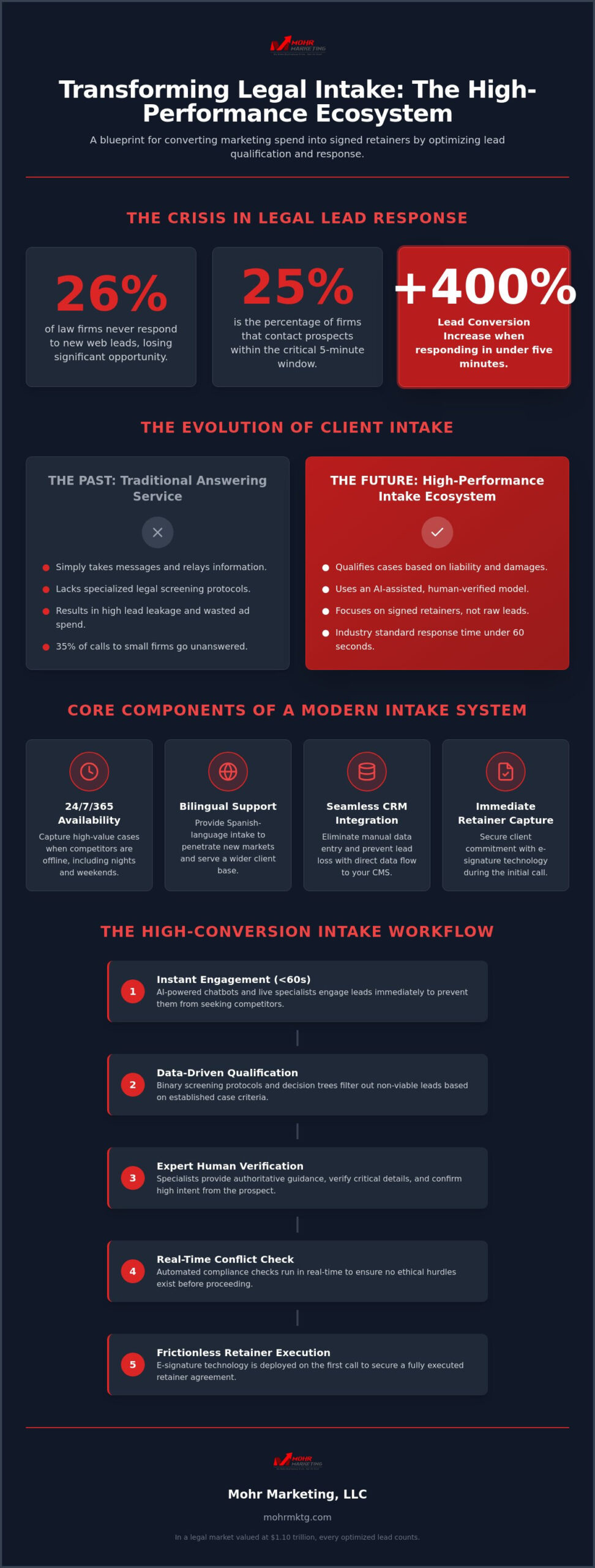 Legal intake services for law firms the 2026 guide to case conversion - infographic Legal intake services for law firms: the 2026 guide to case conversion