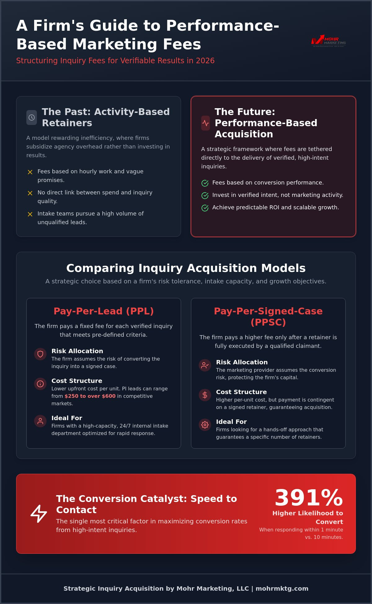 Marketing and consulting fees for inquiries: a 2026 professional fee guide
