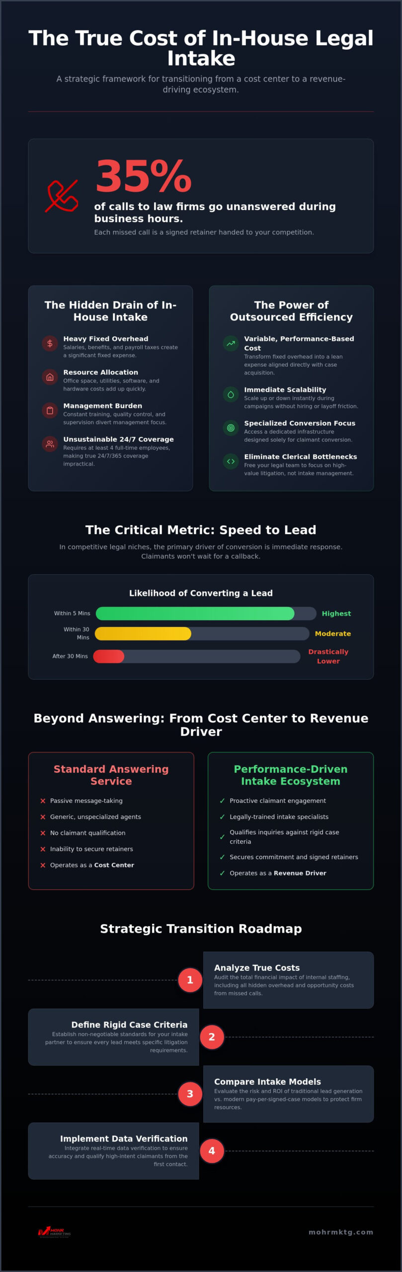 Outsource legal intake a strategic framework for case acquisition in 2026 - infographic Outsource legal intake: a strategic framework for case acquisition in 2026