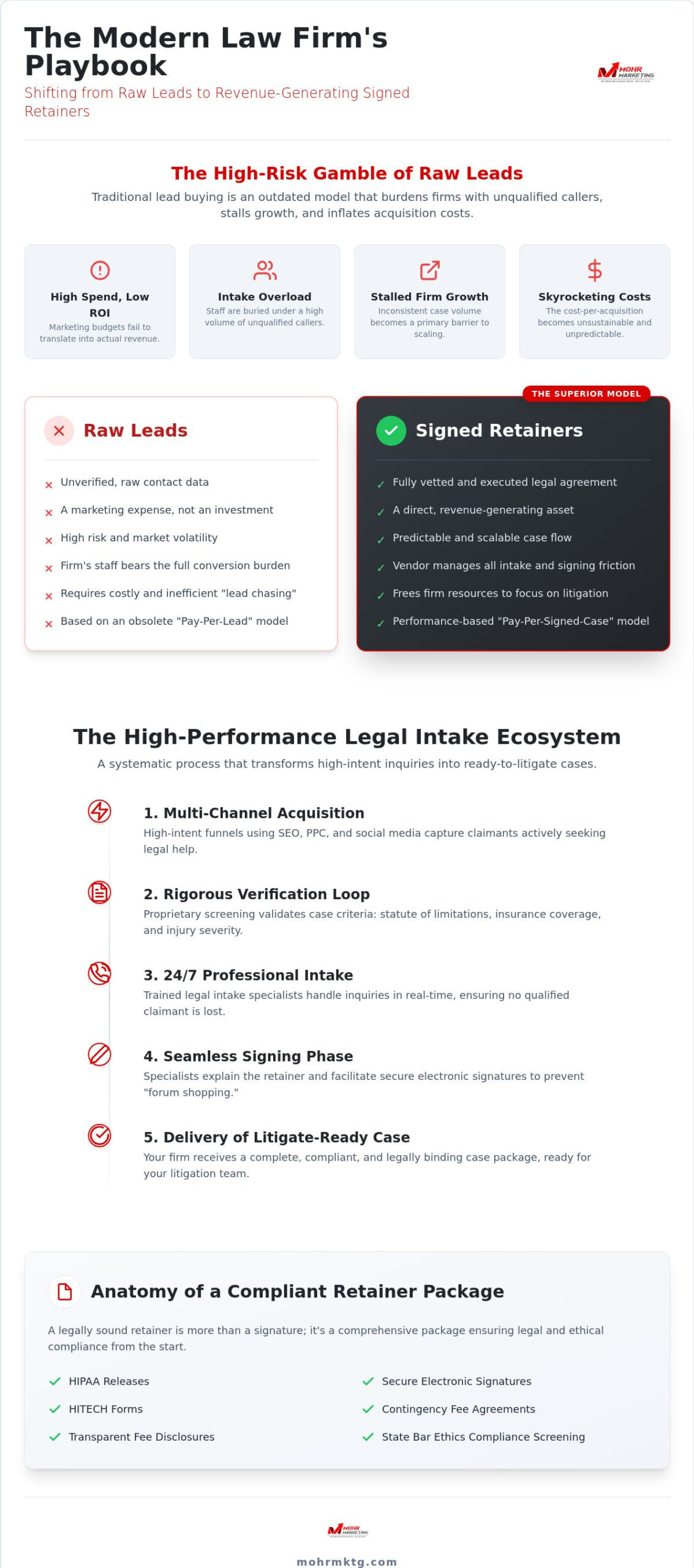 Personal injury signed retainers the law firms guide to scalable case acquisition - infographic Personal injury signed retainers: the law firm’s guide to scalable case acquisition