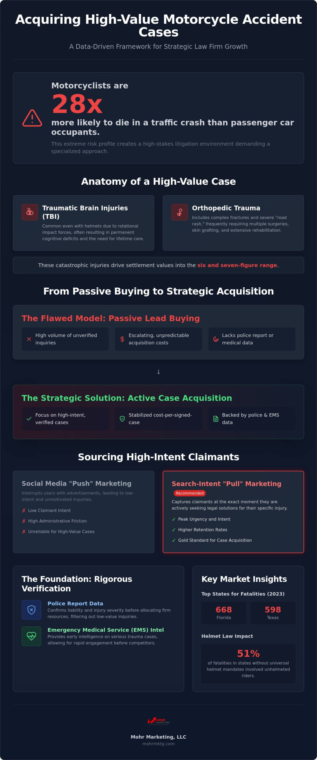Motorcycle accident leads: a strategic guide to high-intent case acquisition