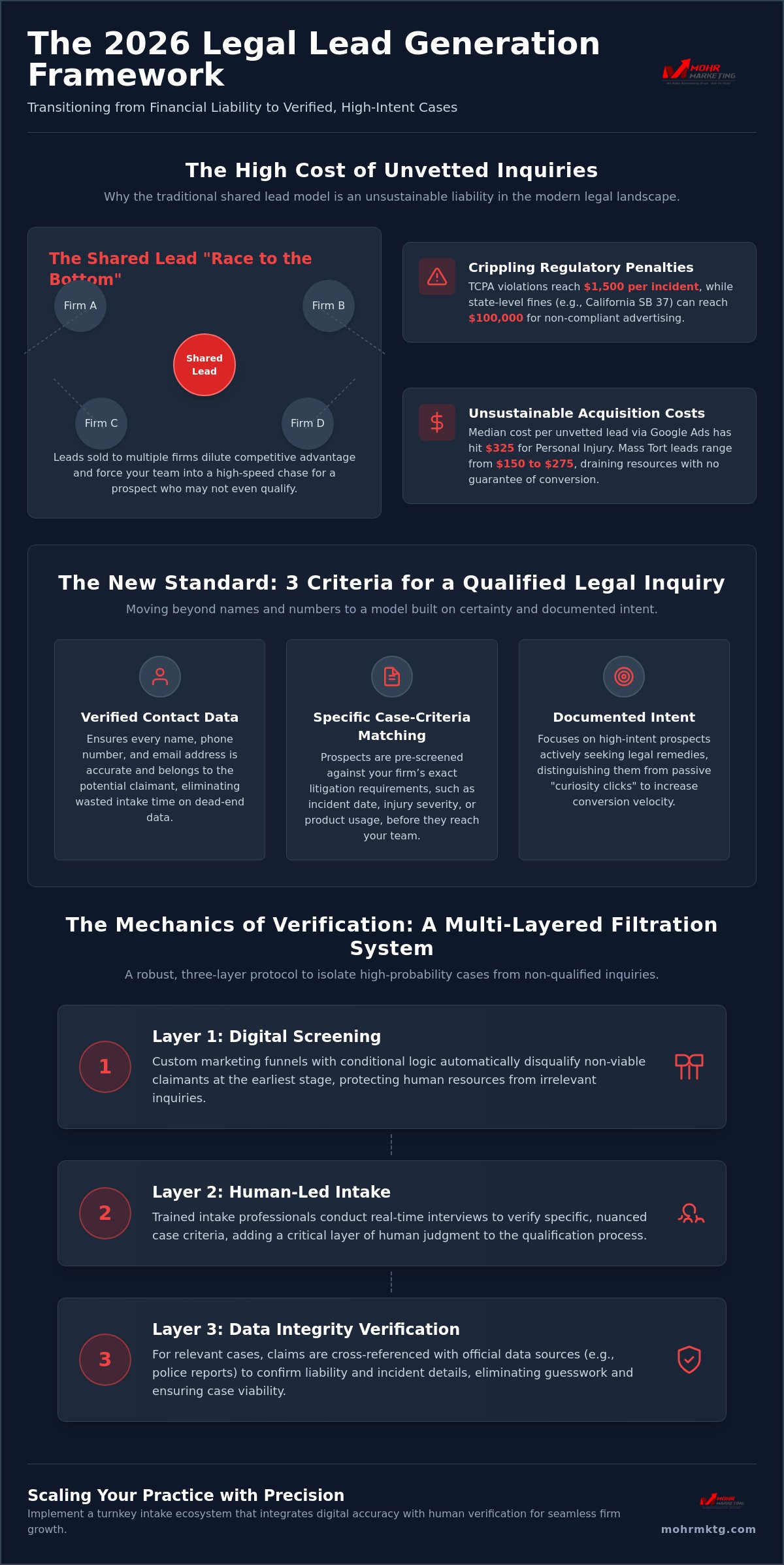 Pre-qualified legal leads the 2026 guide to high-intent case acquisition - infographic Pre-qualified legal leads: the 2026 guide to high-intent case acquisition
