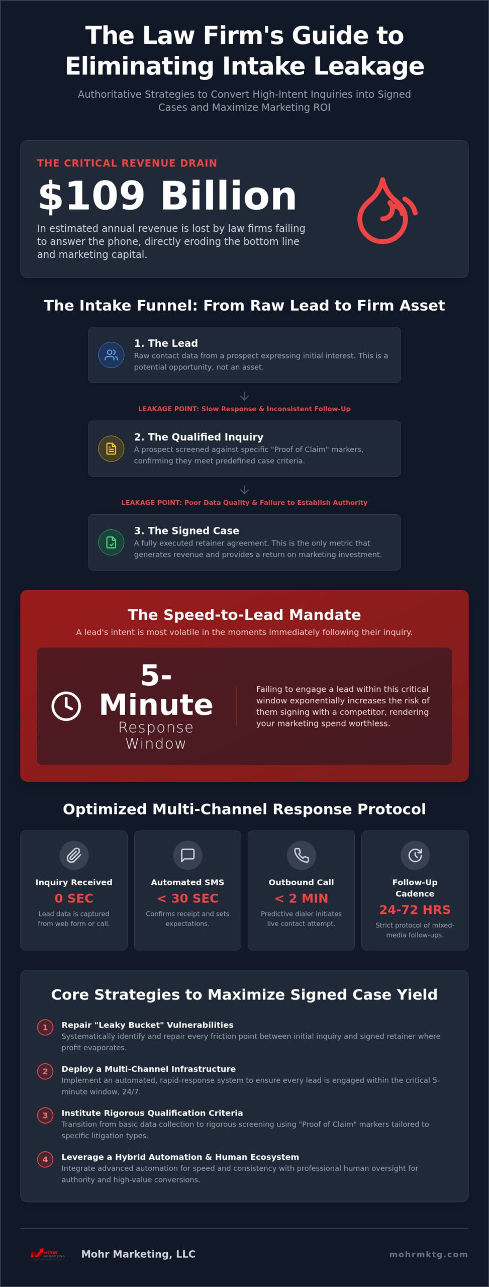 How to improve law firm intake process a 2026 guide to maximizing signed case yield - infographic How to improve law firm intake process: a 2026 guide to maximizing signed case yield