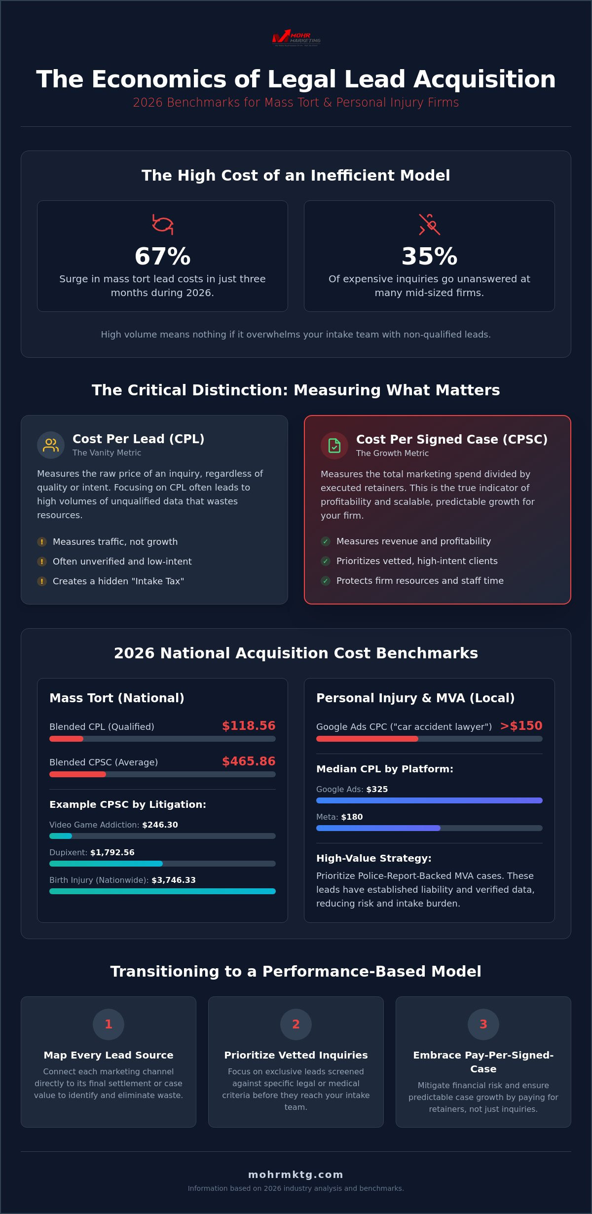 Law firm lead generation cost 2026 benchmarks and roi analysis - infographic Law firm lead generation cost: 2026 benchmarks and roi analysis