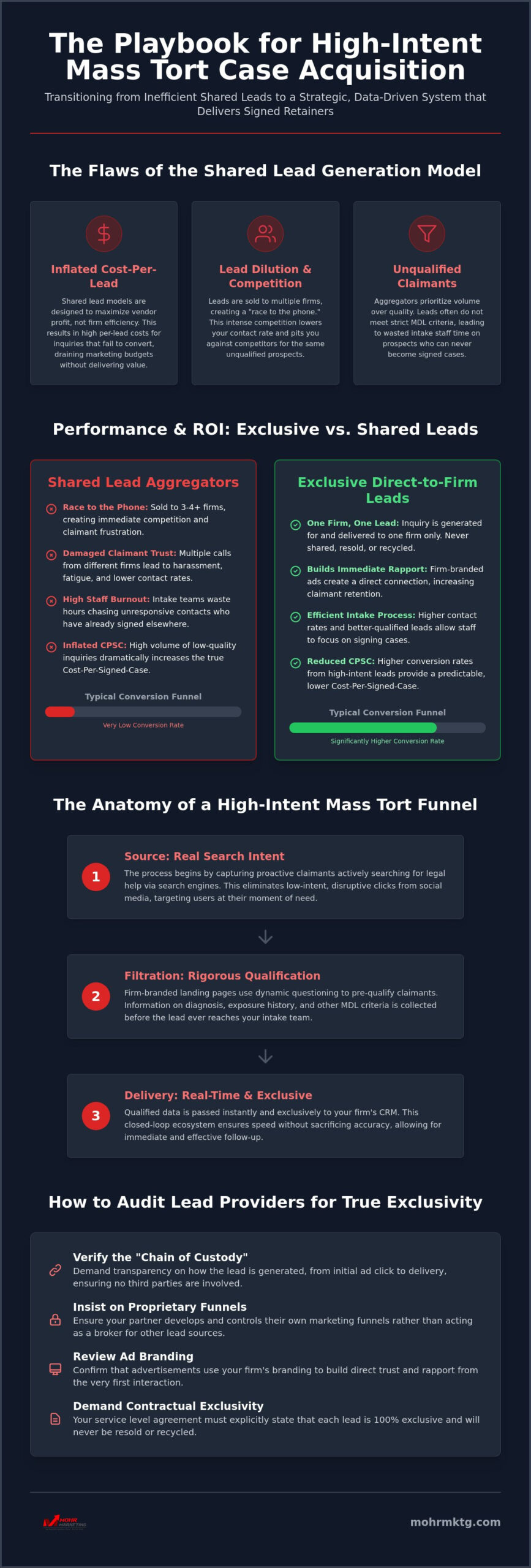 Exclusive mass tort leads a strategic guide to high-intent case acquisition - infographic Exclusive mass tort leads: a strategic guide to high-intent case acquisition