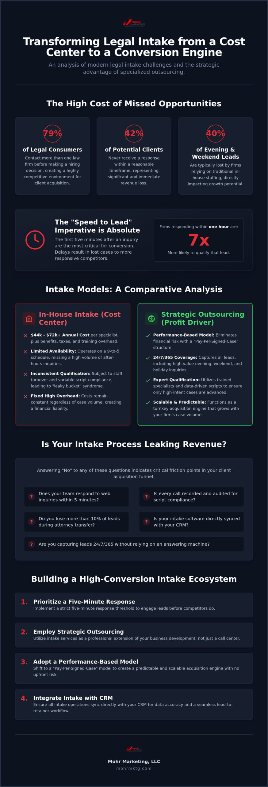 Outsourced legal intake services the 2026 guide to maximizing case acquisition - infographic Outsourced legal intake services: the 2026 guide to maximizing case acquisition