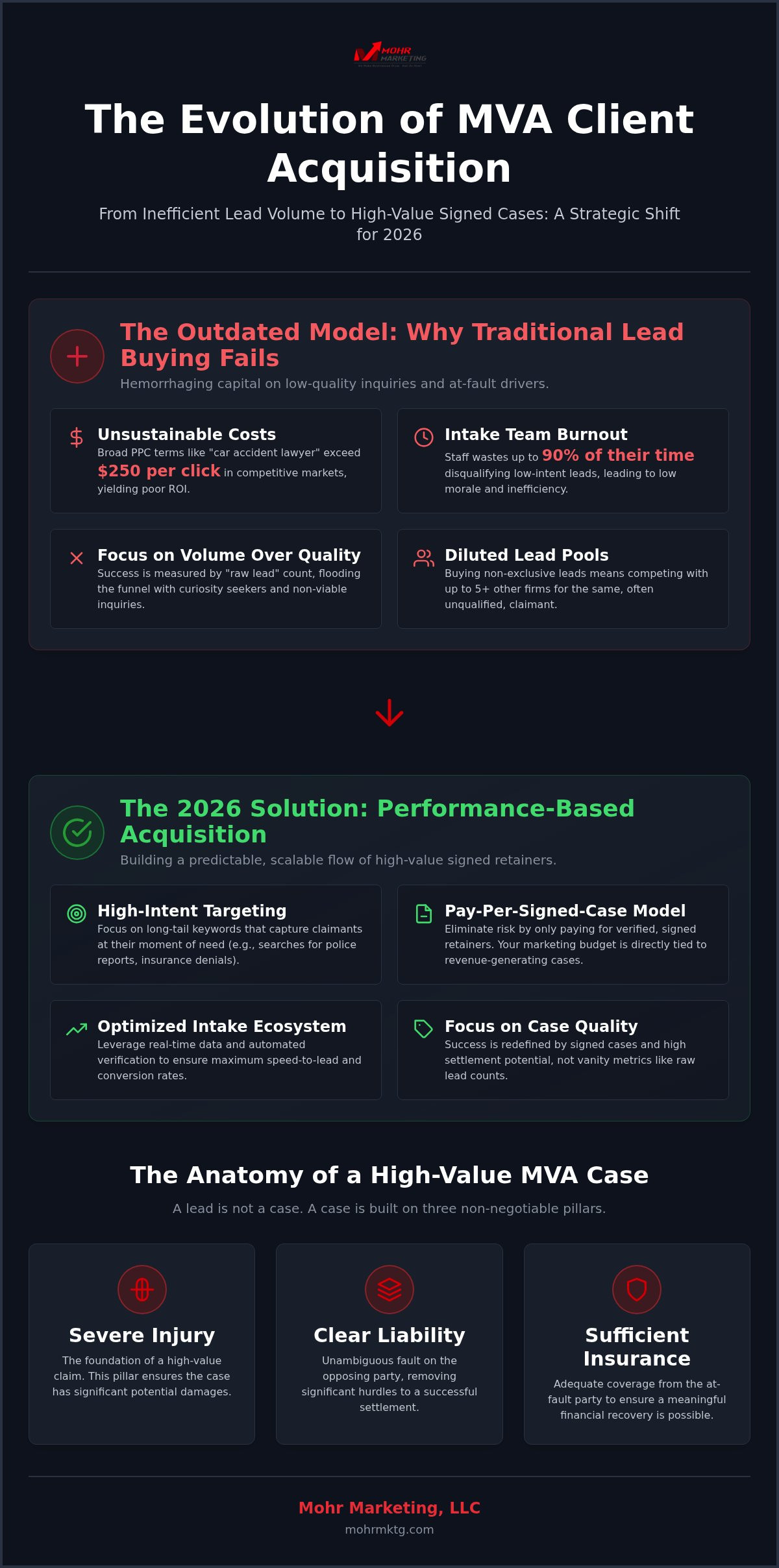 How to get more motor vehicle accident clients a 2026 performance-based strategy - infographic How to get more motor vehicle accident clients: a 2026 performance-based strategy