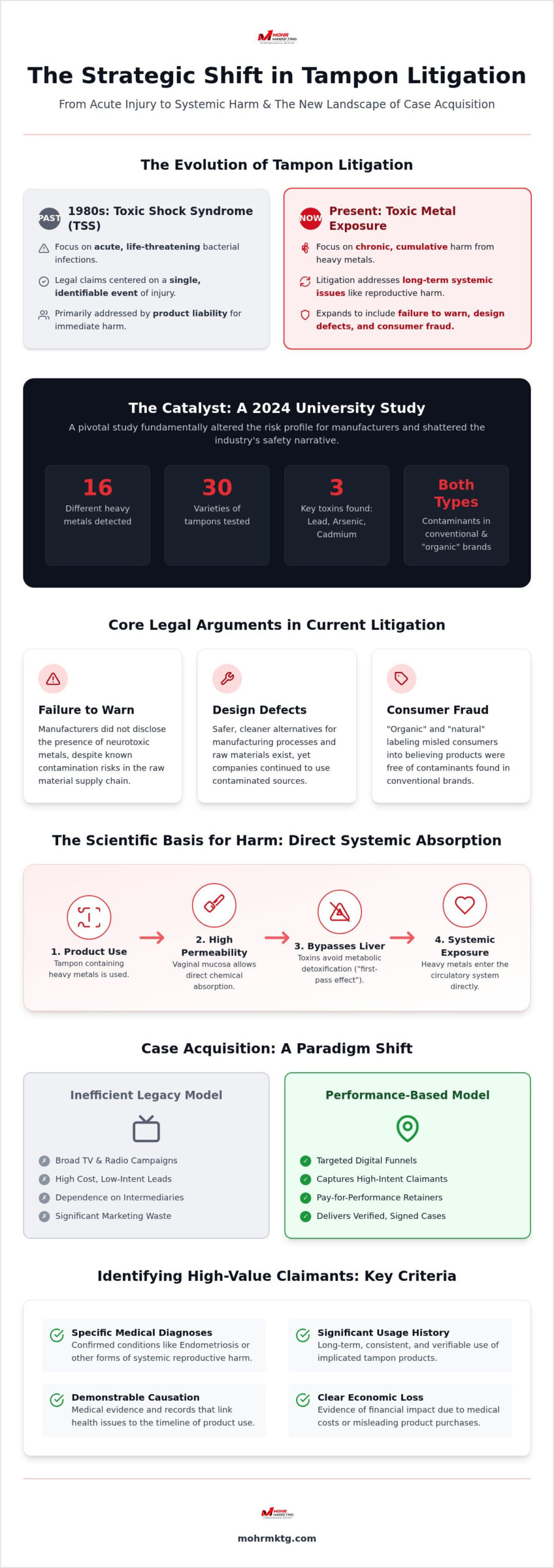 Infographic titled the strategic shift in tampon litigation, comparing 1980s toxic shock syndrome with present toxic metal exposure, and outlining the evolution, key statistics, legal arguments, harm pathway, and case acquisition models.