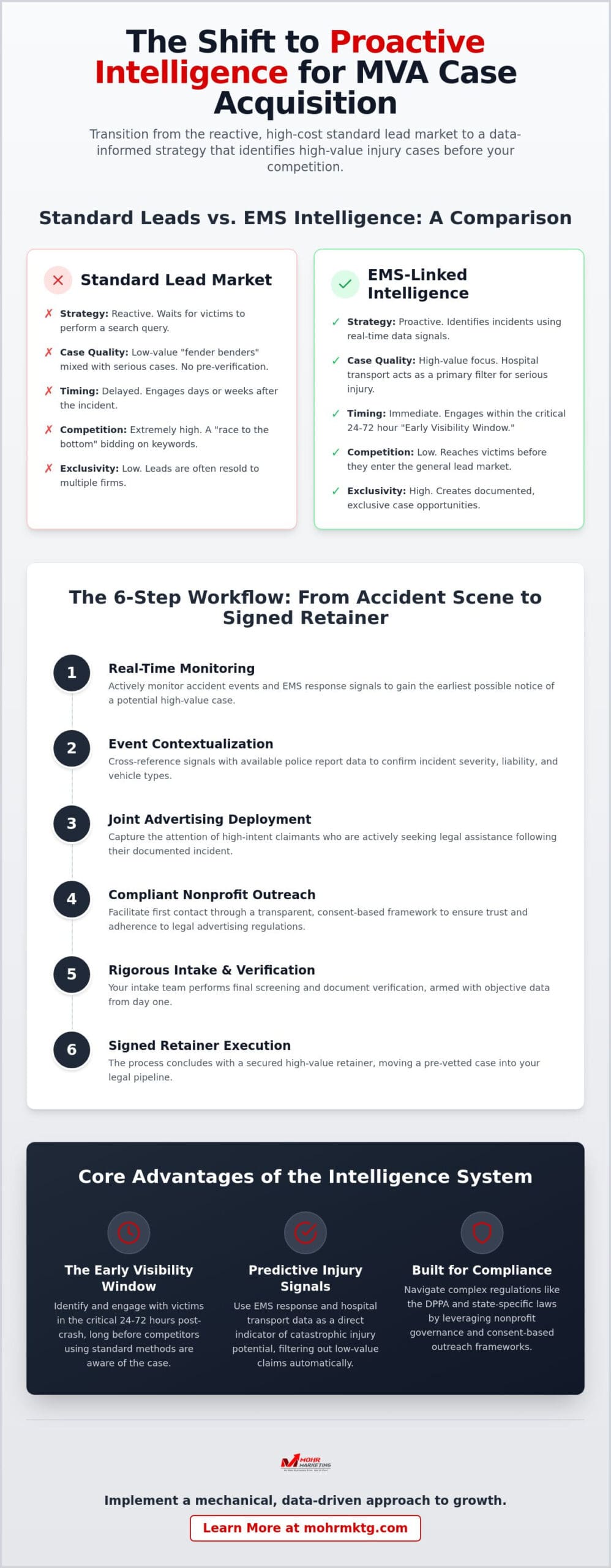 How ems-linked intelligence scales law firm mva leads