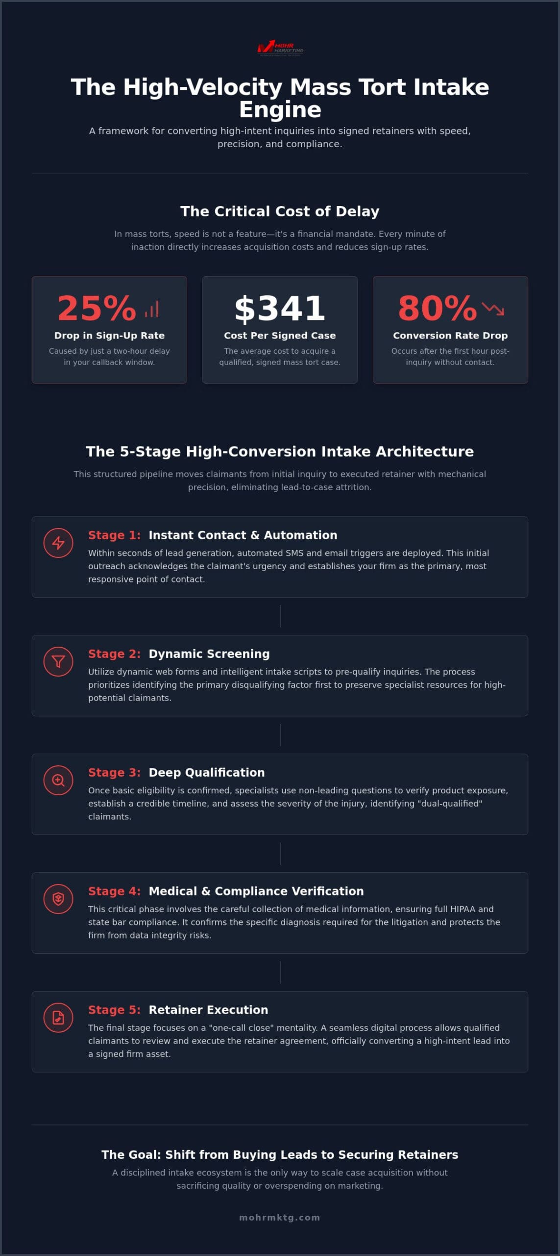 Optimizing the mass tort client intake process for scalable case acquisition - infographic Optimizing the mass tort client intake process for scalable case acquisition