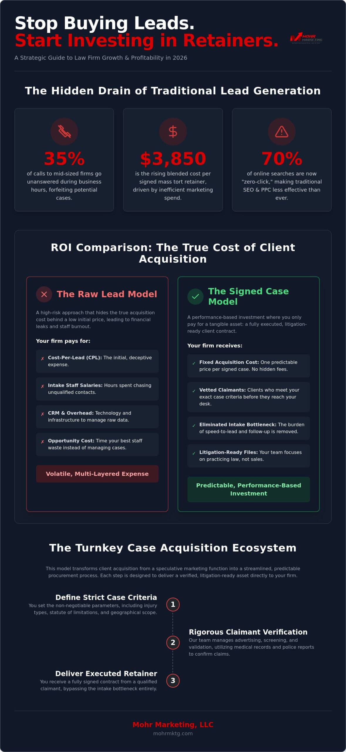 Pay-per-signed-case for law firms: the 2026 guide to performance-based acquisition