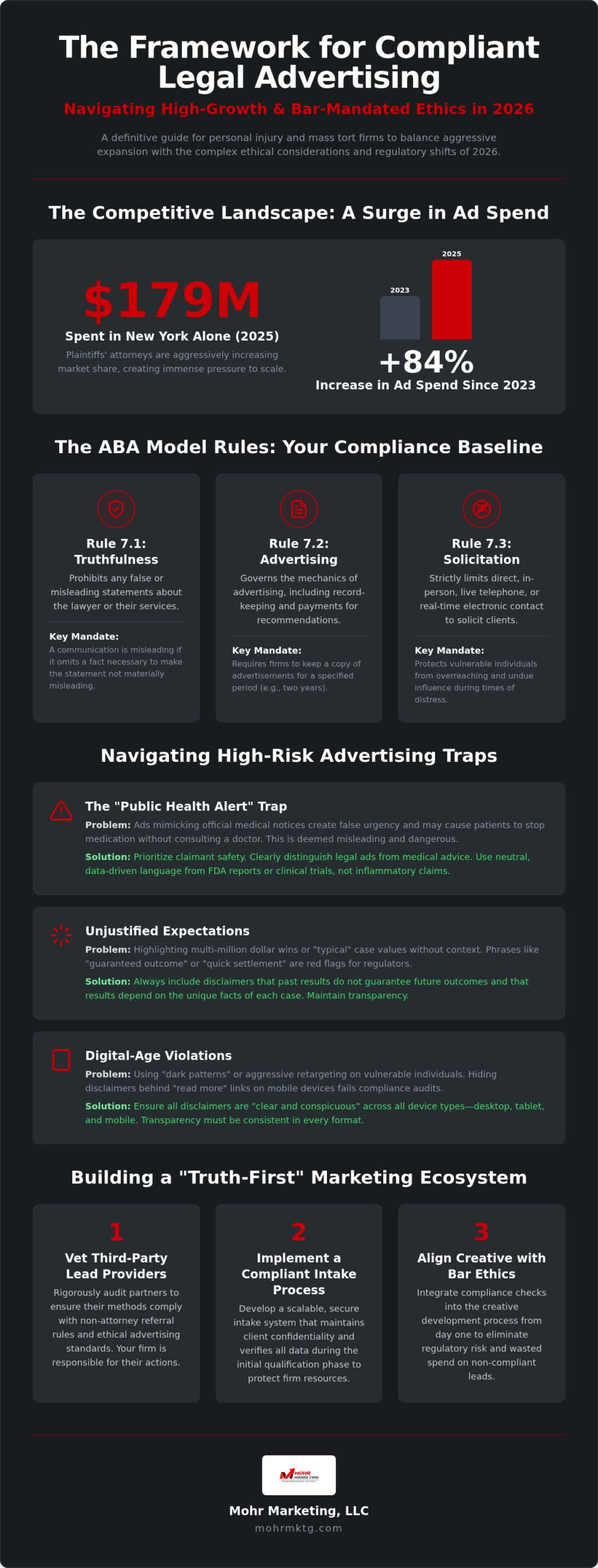 Infographic on ethical legal advertising with stats on ad spend, aba model rules, high-risk traps, and steps for a compliant marketing ecosystem. Key highlights: 9m in ny ad spend, +84% yoy increase, top compliance guidelines, and insights from the 2026 compliance guide. Ethical legal advertising: 2026 compliance guide