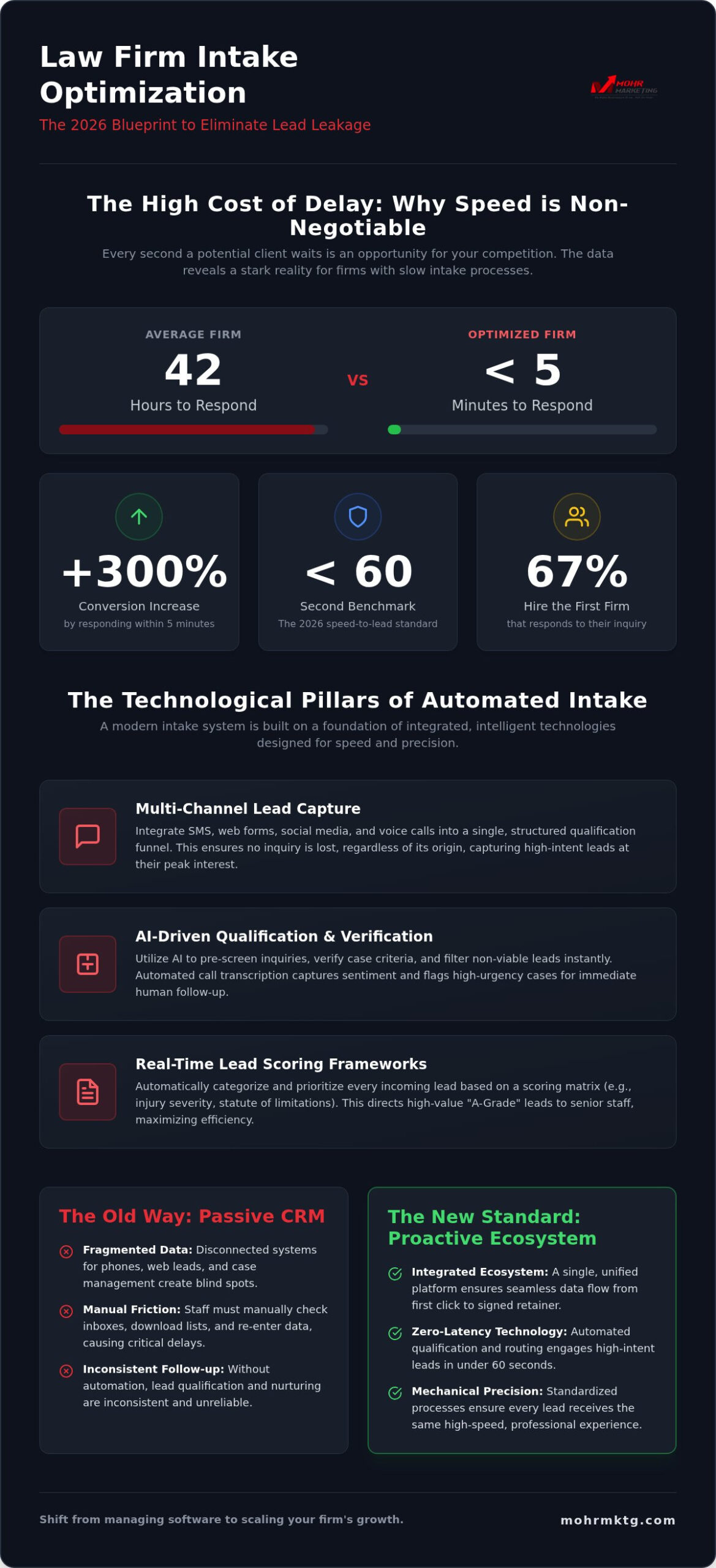Law firm intake process optimization the 2026 technology guide - infographic Law firm intake process optimization: the 2026 technology guide