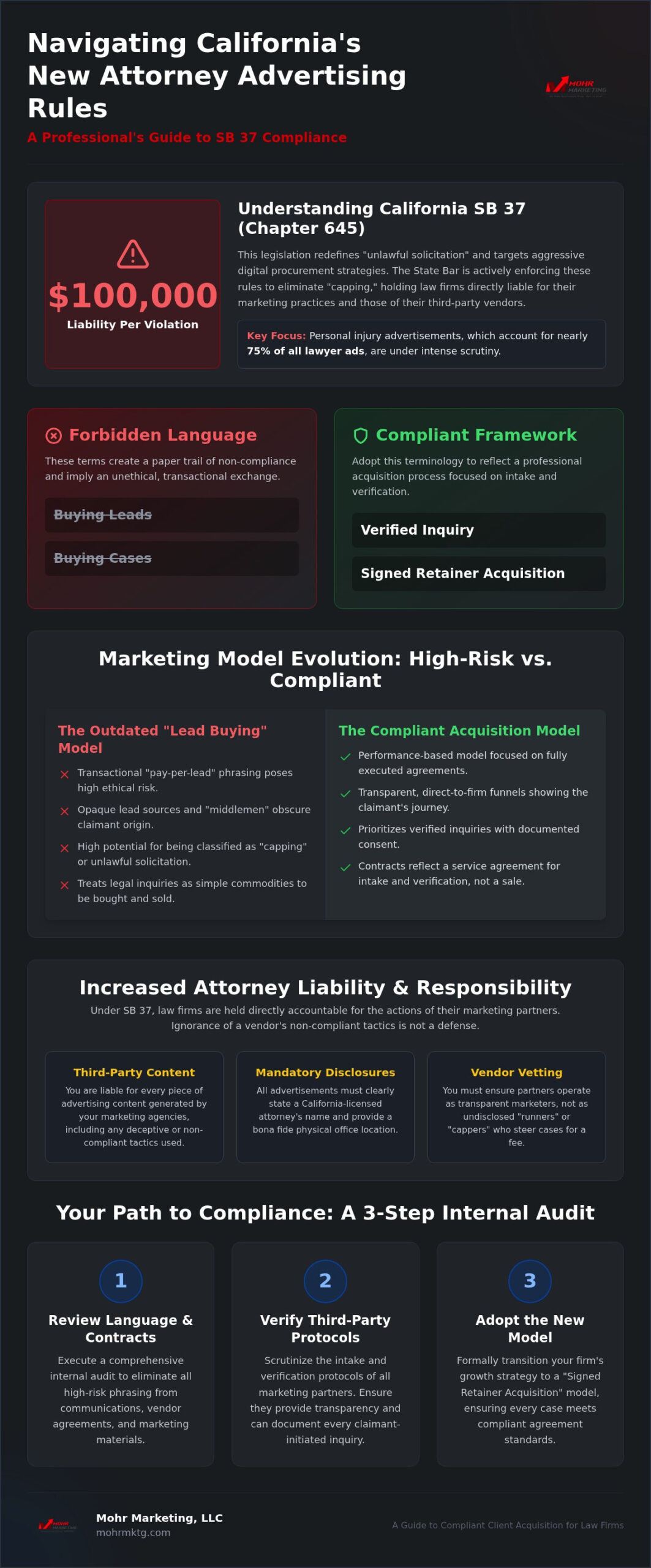 Infographic outlining california sb 37 compliance for attorney advertising, including liability risks, language requirements, high-risk marketing models, and a three-step legal marketing compliance audit path. Designed with a dark background and red, green, and white accents, this resource helps clarify ca sb 37’s impact on your legal marketing strategy. Navigating legal marketing compliance: terminology and strategy shifts under ca sb 37