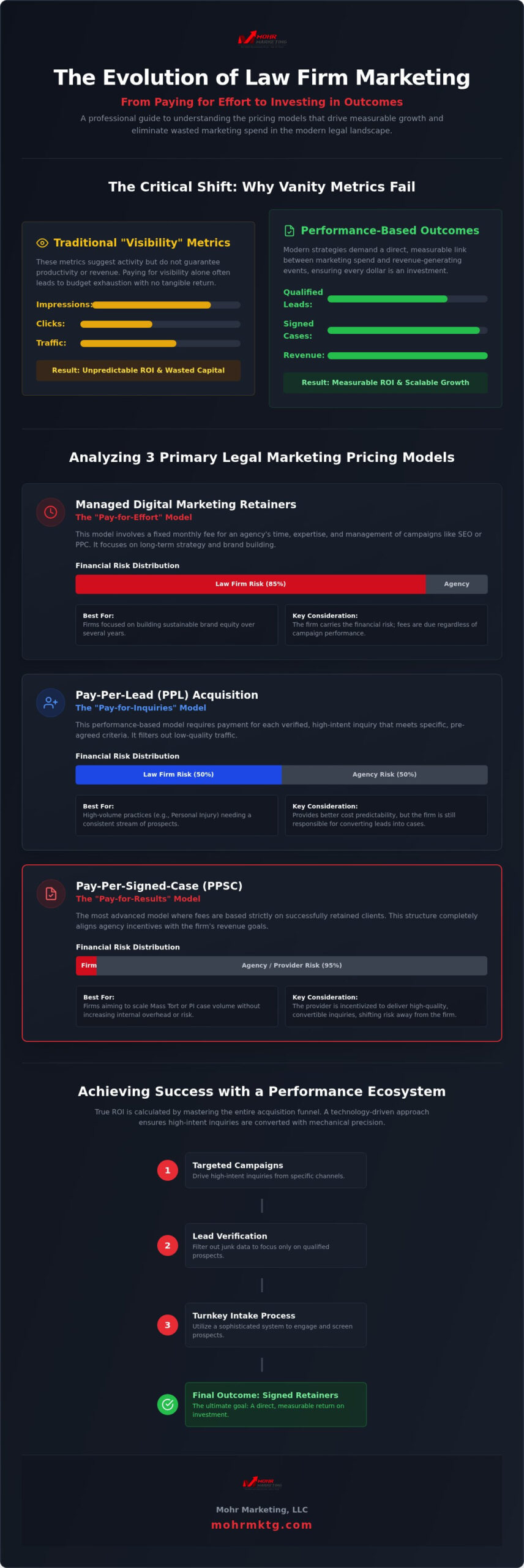Infographic titled the evolution of law firm marketing, comparing traditional and performance-based metrics, analyzing three law firm marketing pricing models, and outlining strategies for success with a performance ecosystem. Law firm marketing pricing: strategic guide for 2026