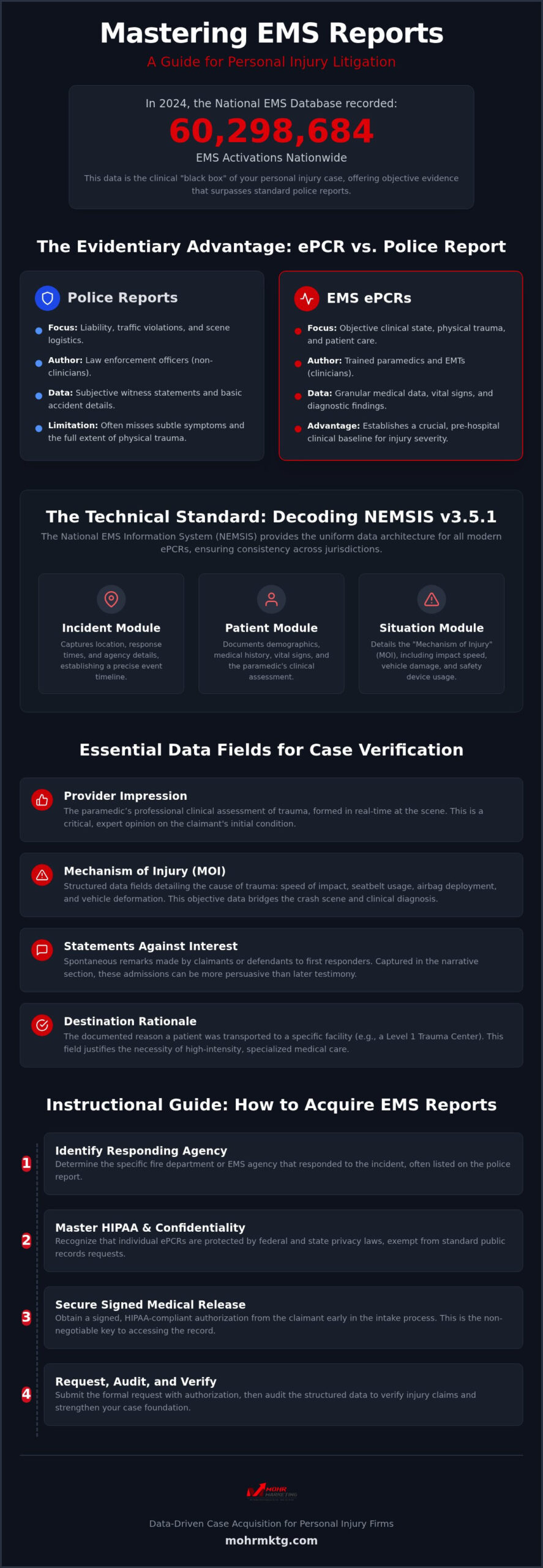 An infographic titled mastering ems reports explains the differences between police and ems reports, highlights essential ems report information, nemsis data standards, crucial case data fields, and outlines steps to acquire ems reports for personal injury litigation and injury claims to maximize impact. How ems report information impacts injury claims
