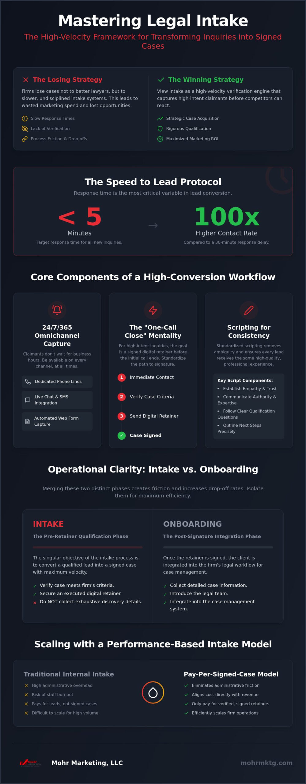 Infographic titled mastering legal intake contrasts winning vs. Losing strategies, emphasizes best practices and fast response times, details a legal intake process and lead conversion workflow, clarifies intake vs. Onboarding, and promotes a performance-based intake model for optimal case conversion. Legal intake process best practices: the 2026 guide to case conversion
