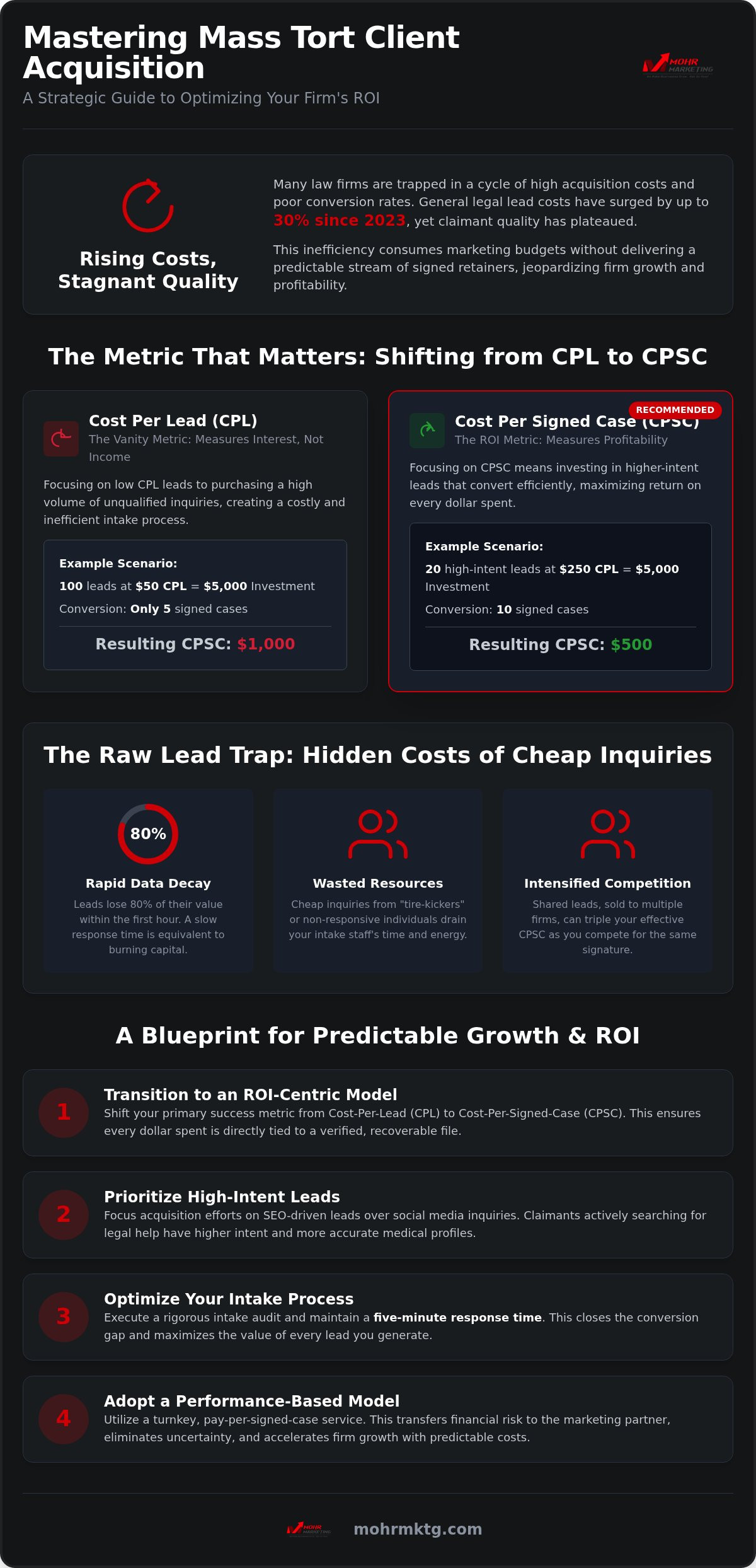 Infographic titled mastering mass tort client acquisition explains the shift from cost per lead (cpl) to cost per signed case (cpsc) for law firms, highlighting key metrics, hidden costs, and strategies to improve quality and roi. Discover how mass tort lead generation coupled with strategic pricing can help optimize client acquisition cost while boosting your firm’s success. Mass tort lead generation cost: the 2026 strategic pricing guide