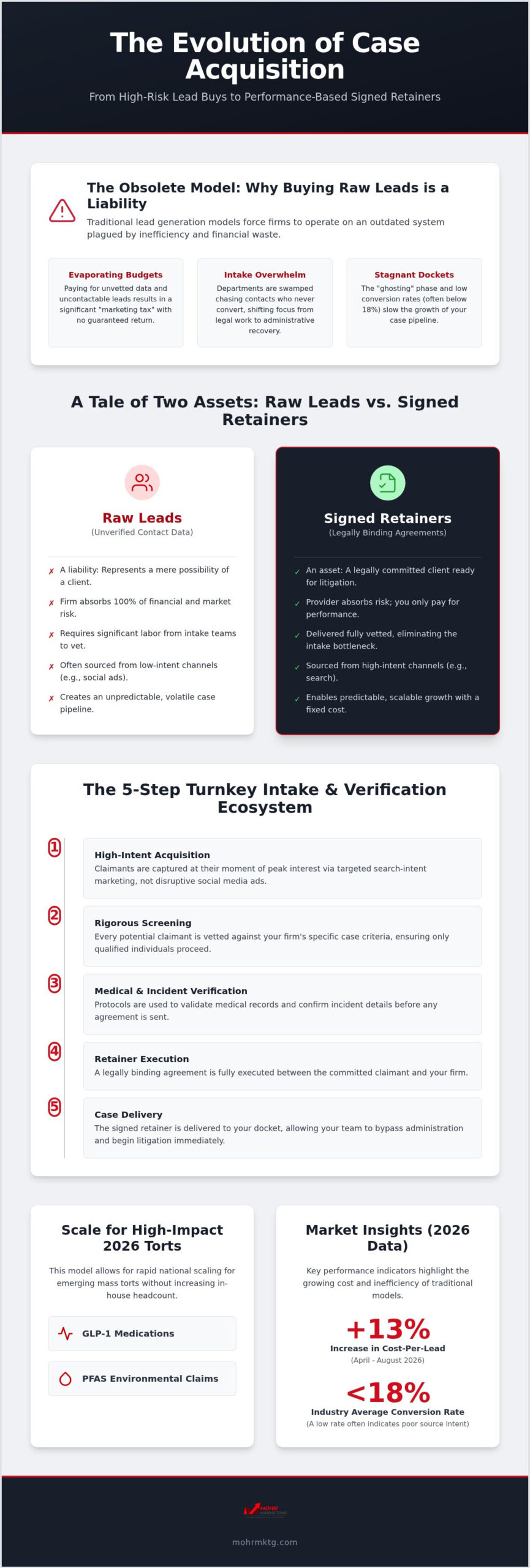 Mass tort signed retainers: the 2026 strategic guide to case acquisition