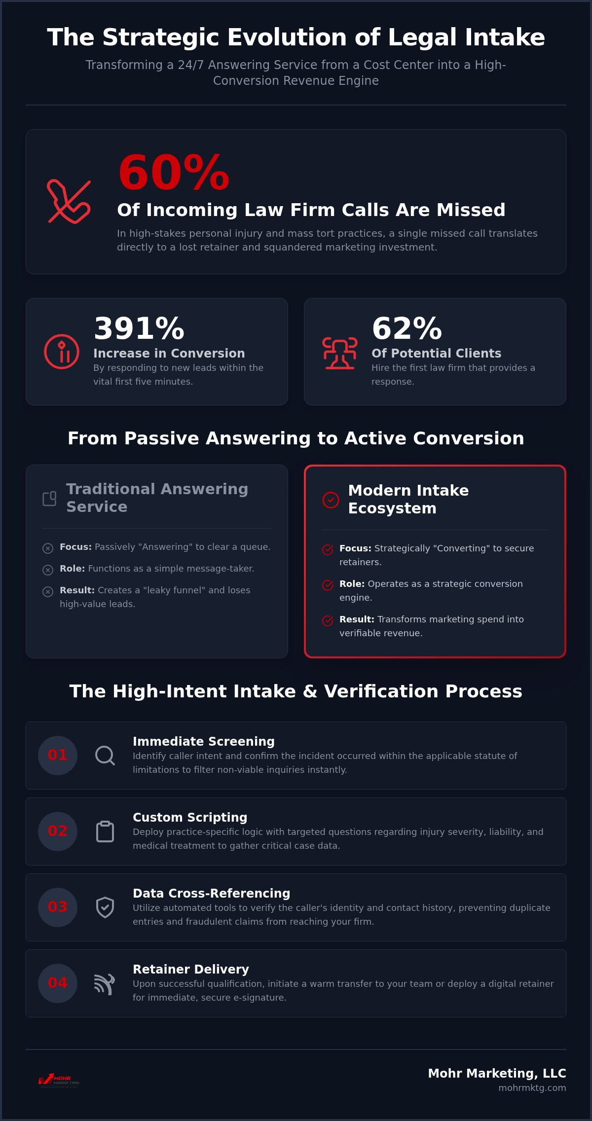 Infographic titled the strategic evolution of legal intake showing statistics, process steps, and benefits of upgrading law firm intake services for scaling law firms, with bold red, white, and gray sections and concise text highlighting key pointsβemphasizing the advantages of utilizing a legal call center. Legal call center: the professional guide to scaling law firm intake in 2026