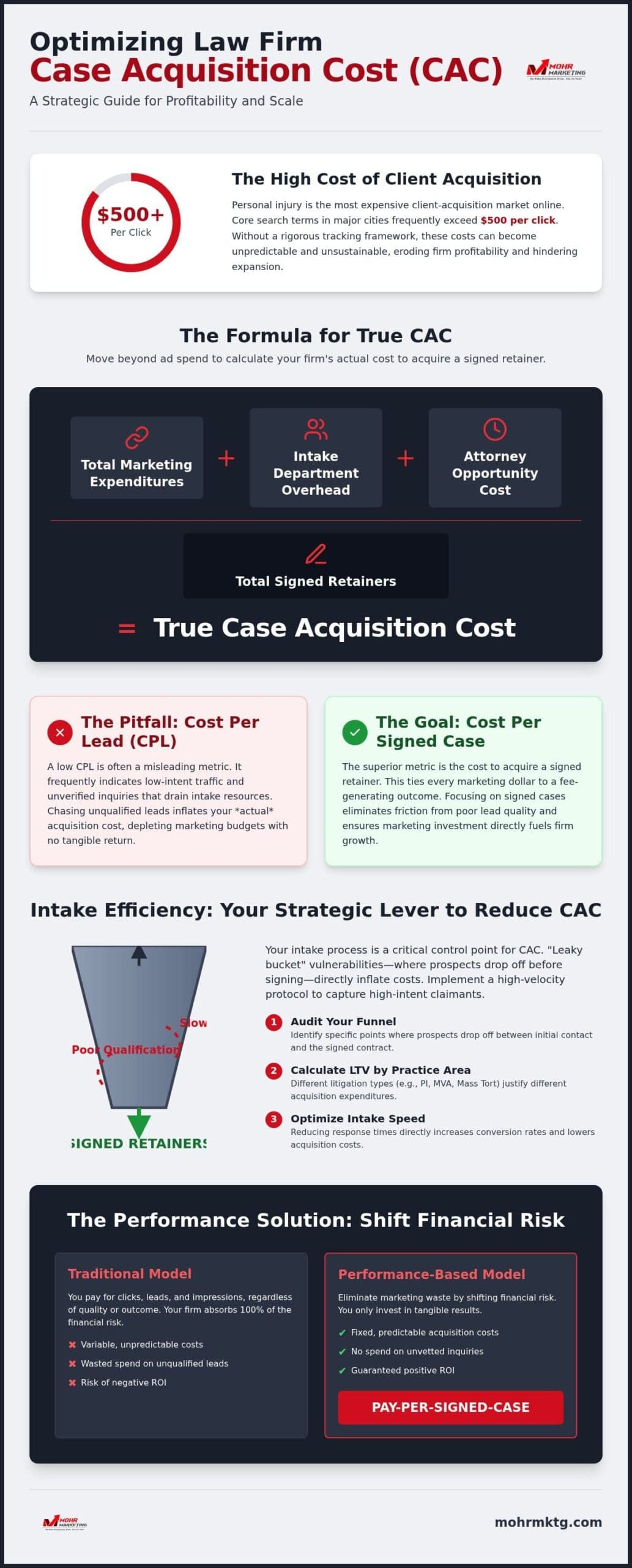 Infographic explaining law firm case acquisition cost (cac), its formula, pitfalls, and goals. Featuring insights from the 2026 strategic guide, it highlights strategies to reduce cac and showcases performance-based financial models for client intake efficiency. Law firm case acquisition cost: the 2026 strategic guide to cac