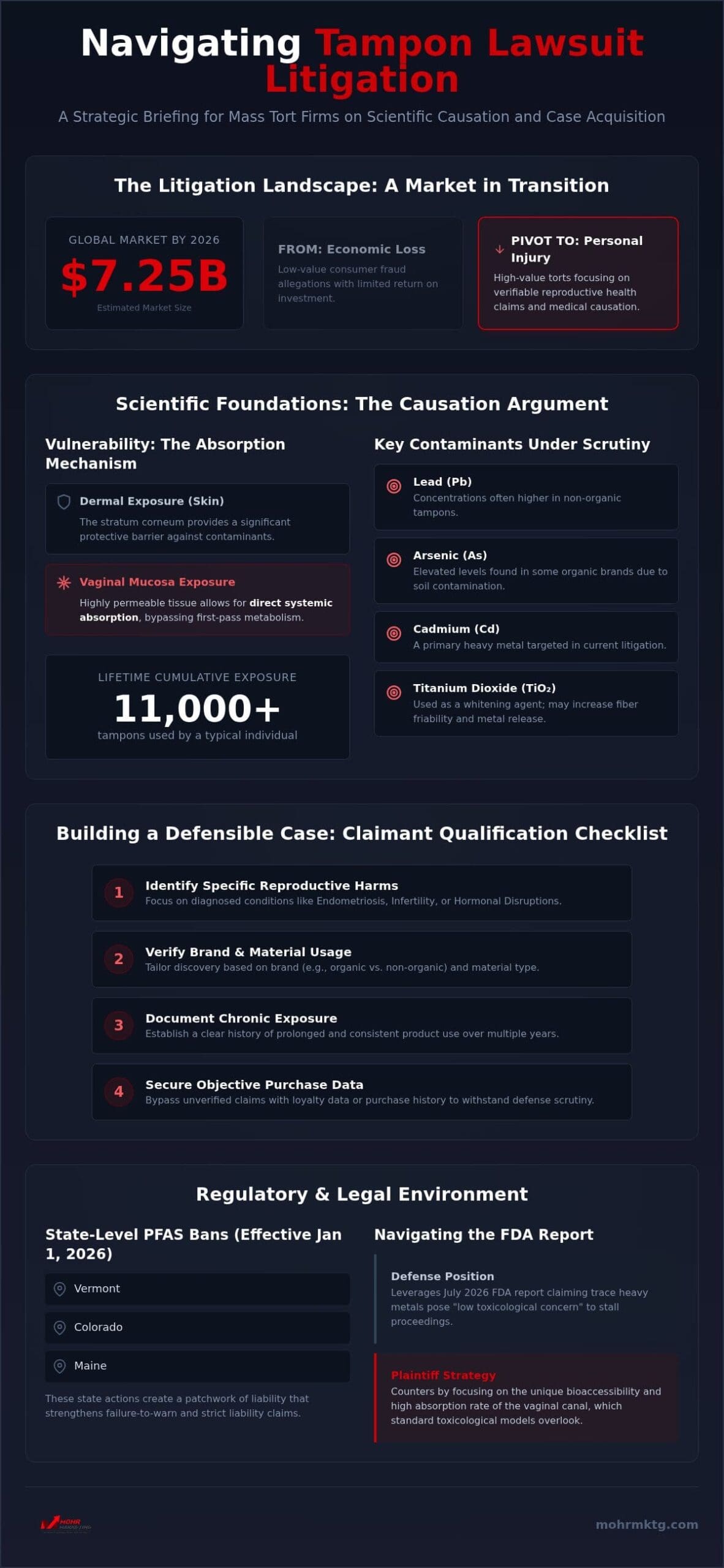 Infographic titled navigating tampon lawsuit litigation serves as a strategic guide for mass tort firms, detailing market data, scientific foundations, case checklist, and legal regulations for the 2026 tampon lawsuit, including statistics and key substances under scrutiny. 2026 tampon lawsuit: strategic guide for mass tort firms