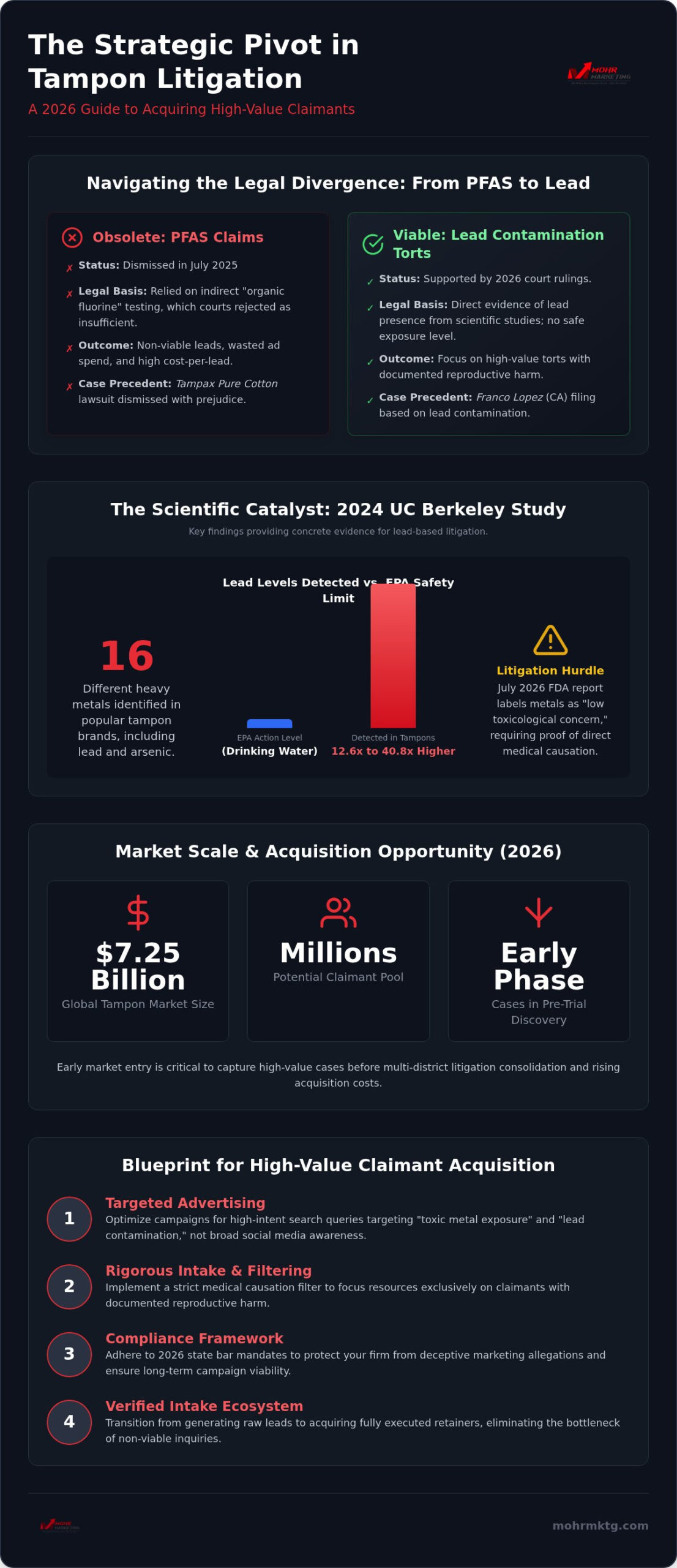 Infographic outlining legal, scientific, and market updates in tampon litigation, highlighting pfas concerns, study findings, claim values, and strategies for acquiring high-intent claimants in tampon lawsuit cases. Features data-driven insights for effective case acquisition, complemented by icons and process steps. Tampon lawsuit ads: high-intent case acquisition guide
