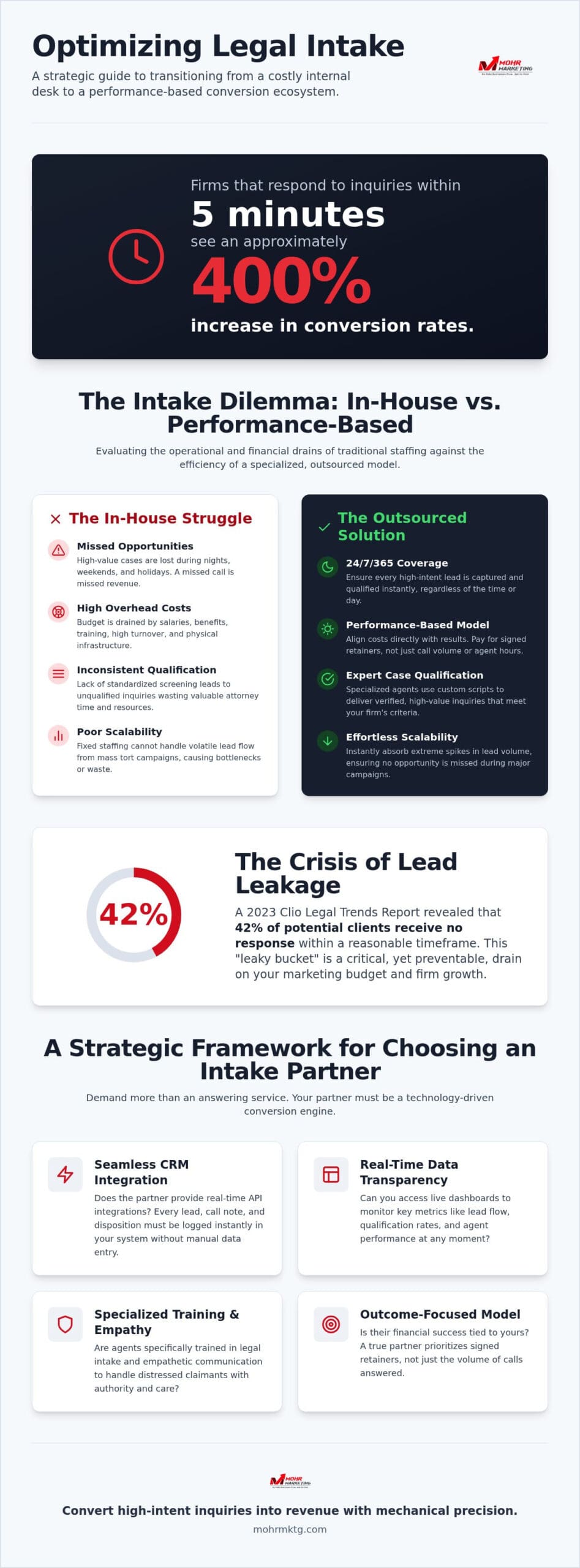 Infographic titled optimizing legal intake compares in-house vs. Outsourced intake, highlights a 400% conversion boost for quick responses, discusses lead leakage, and outlines criteria for choosing an intake partnerβmaking it an essential legal intake guide for high-growth law firms looking to streamline their client acquisition process. Outsource legal intake: guide for high-growth law firms