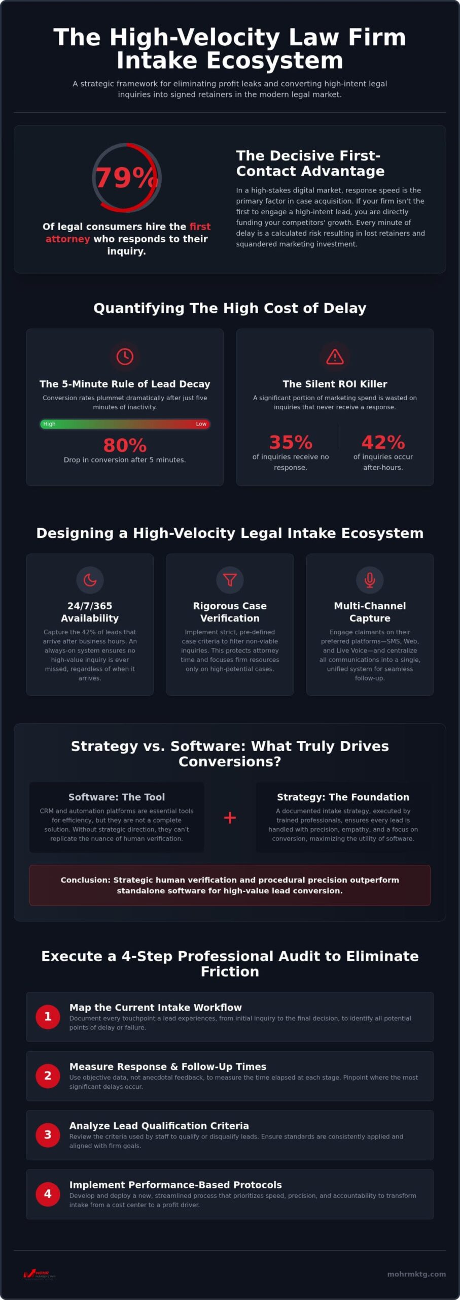 Infographic on high-velocity law firm intake. Highlights that 79% of legal consumers hire the first responder, stresses speed’s importance in law firm client intake, shows conversion drop-off rates, and presents a 4-step audit process to eliminate delays—an essential component of any forward-thinking 2026 strategy. Improving law firm client intake process: the 2026 strategy for high-value case acquisition