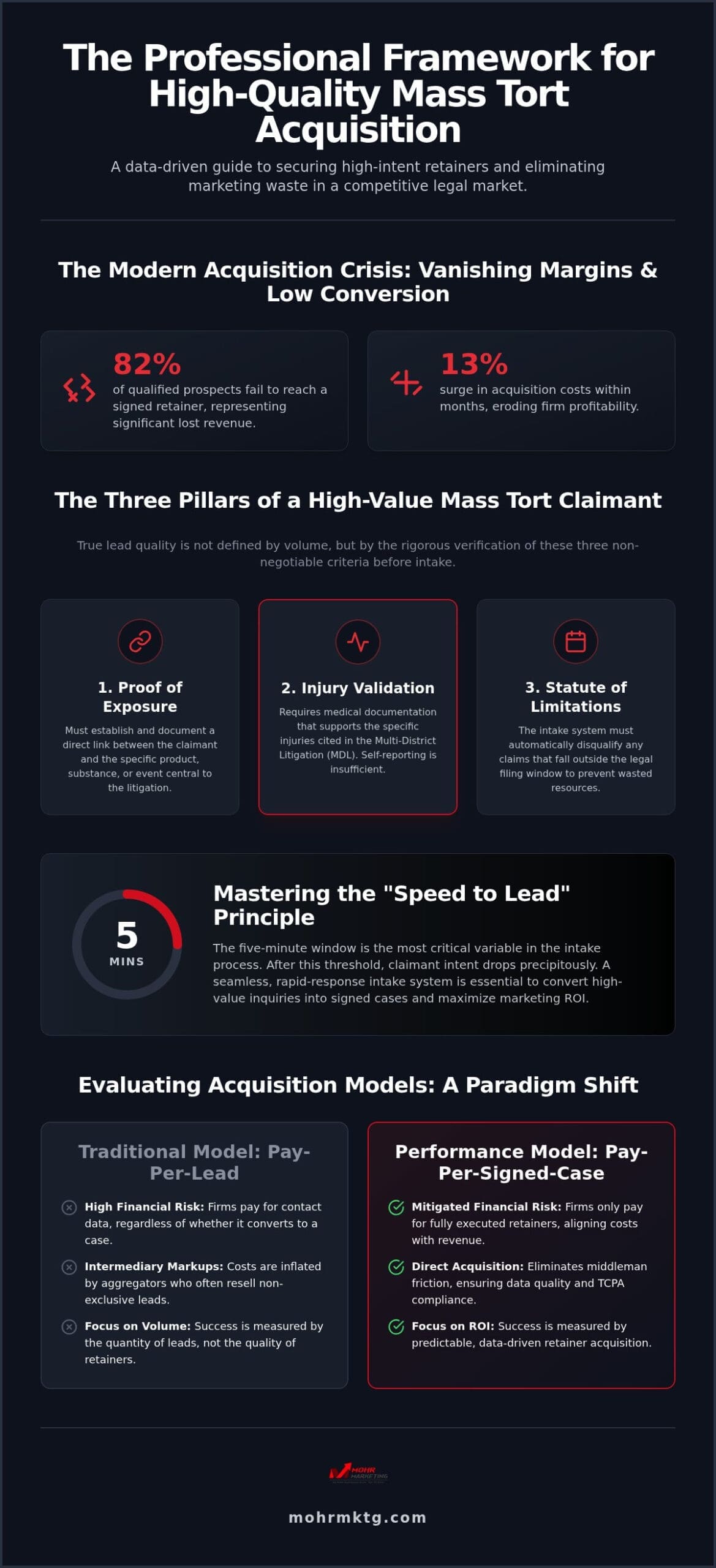 Infographic titled the professional framework for high-quality mass tort acquisition explaining modern challenges, a three-pillar claimant vetting process, and a comparison of traditional vs. Performance-based legal acquisition models for mass tort leads in 2026. High-quality mass tort leads: the 2026 legal acquisition guide