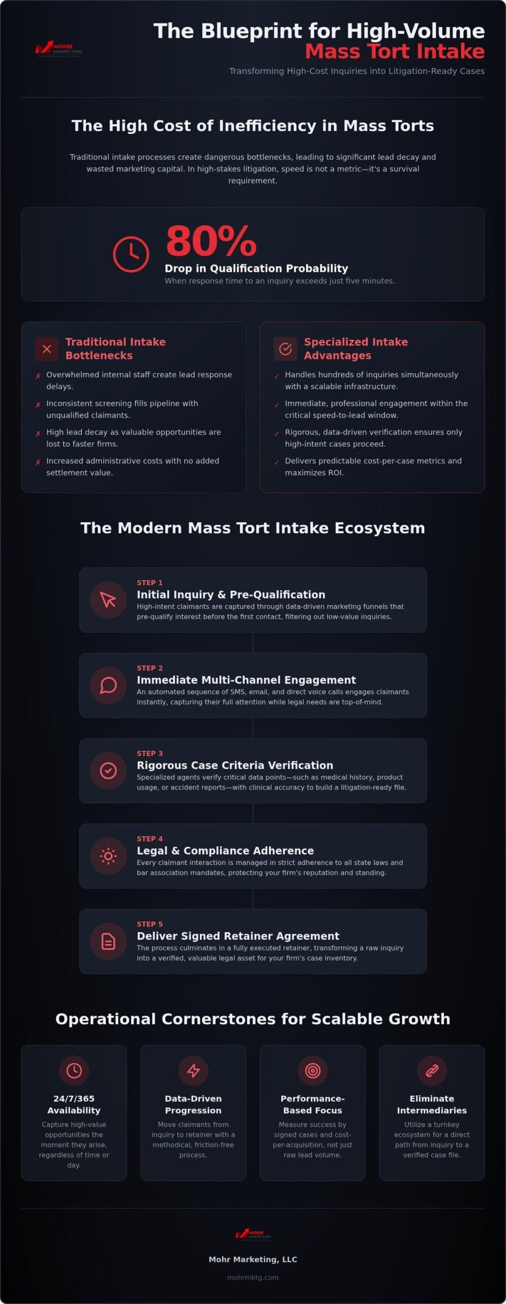 The mechanics of mass tort intake: optimizing for speed and conversion